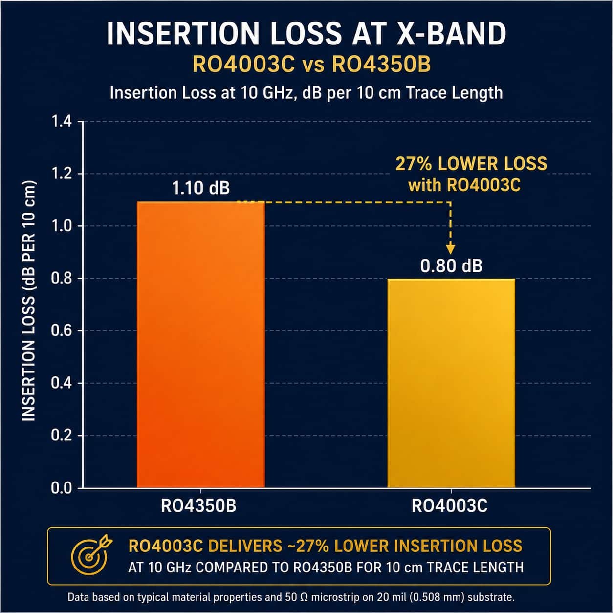 Rogers RO4003C versus RO4350B insertion loss comparison chart showing 27 percent lower Df advantage of RO4003C for X-band fire control radar Ku-band VSAT and high frequency PCB with long feed networks