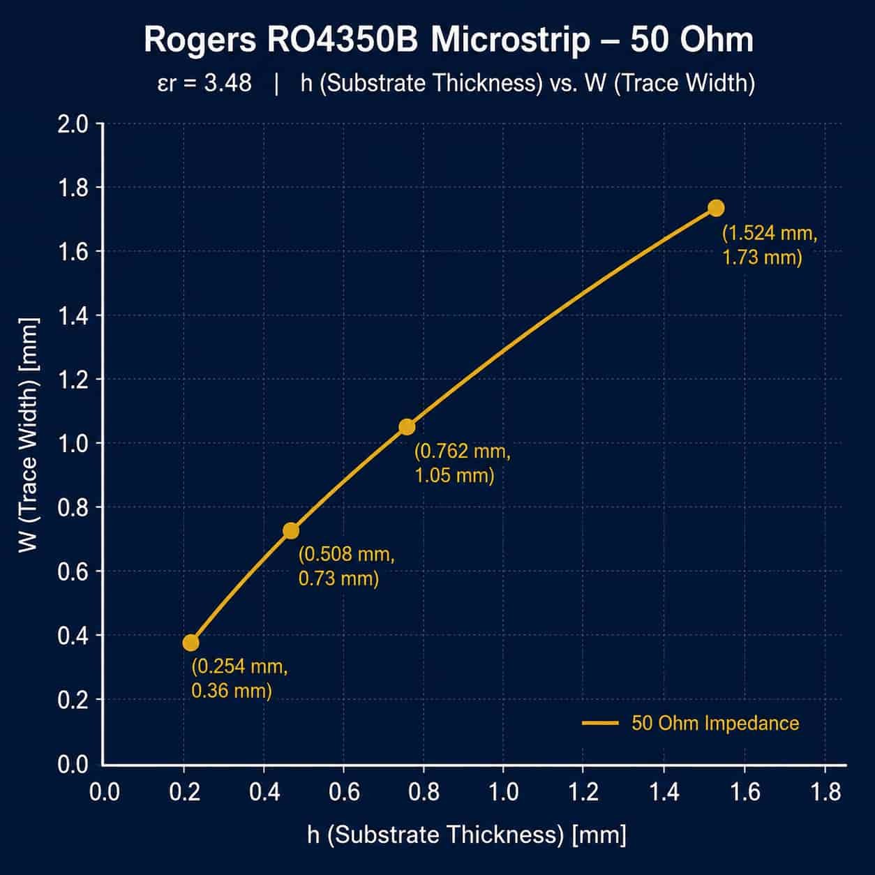 Rogers RO4350B PCB 50 ohm microstrip trace width versus substrate thickness chart showing trace width for 0.254mm 0.508mm 0.762mm and 1.524mm substrates for controlled impedance RF PCB design