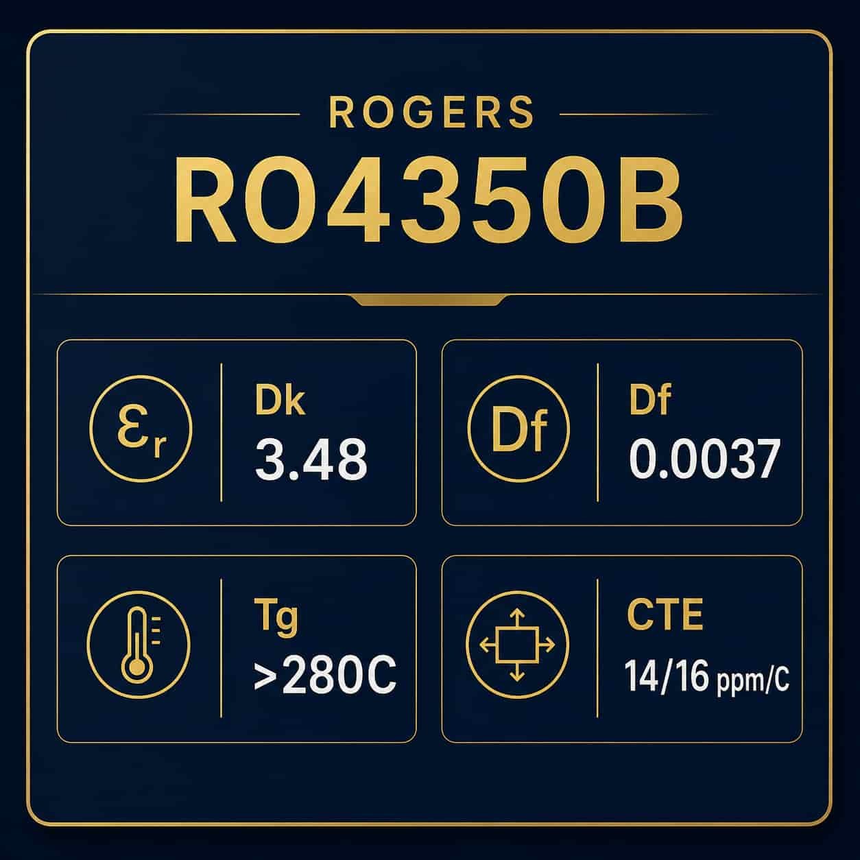 Rogers RO4350B PCB material properties showing Dk 3.48 Df 0.0037 Tg greater than 280C and CTE specifications for RF microwave circuit board design and manufacturing