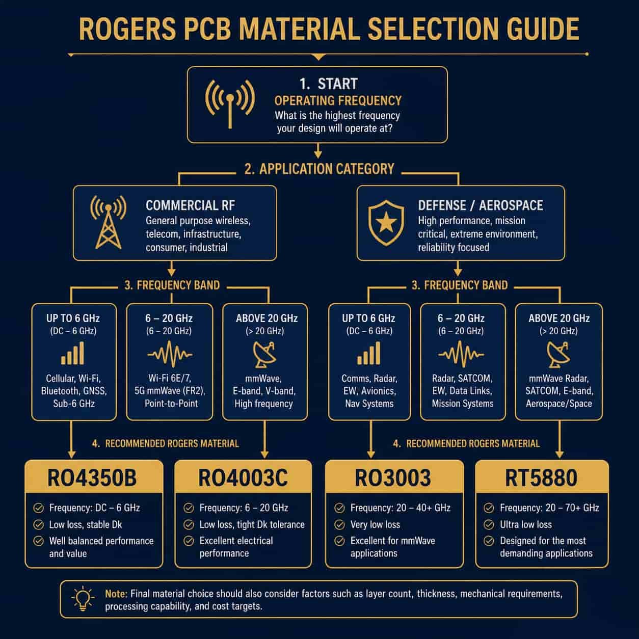 Rogers PCB material selection decision tree showing how to choose between RO4350B RO4003C RO3003 and RT5880 based on operating frequency application type and defense or commercial requirement