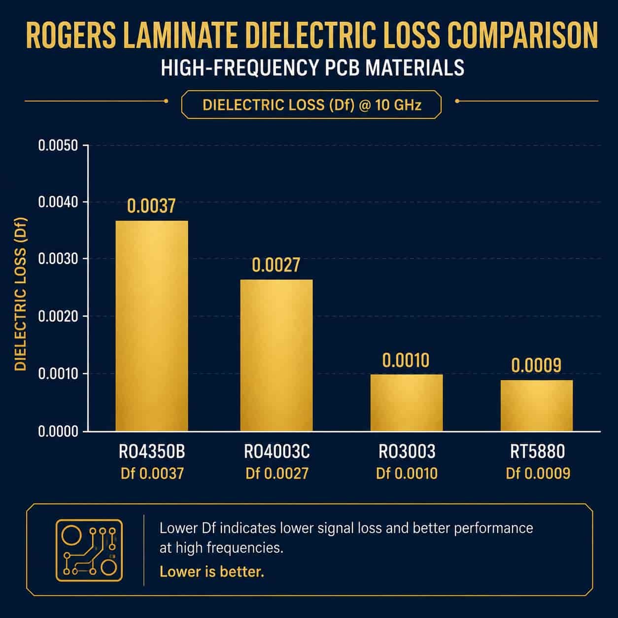 Rogers PCB material property comparison chart showing Dk and Df values for RO4350B RO4003C RO3003 RO3003G2 RT5880 and RT5870 high frequency laminate materials