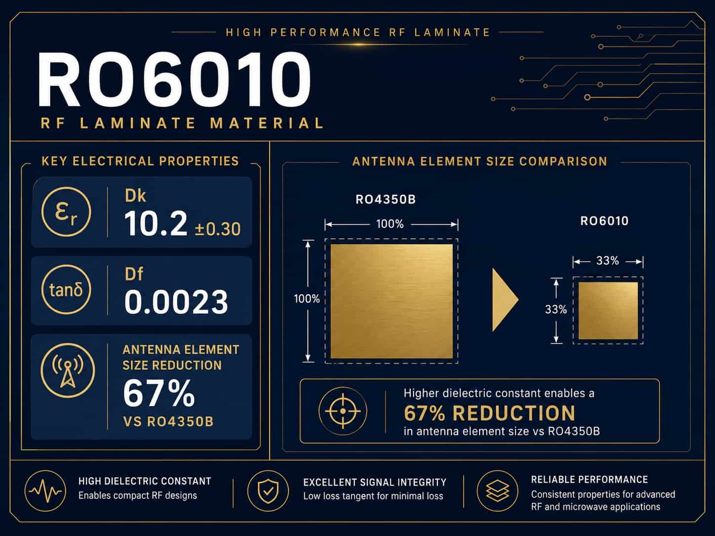 Rogers RO6010 PCB material properties showing Dk 10.2 Df 0.0023 ceramic PTFE laminate specifications for compact antenna bandpass filter and miniaturized microwave circuit board design