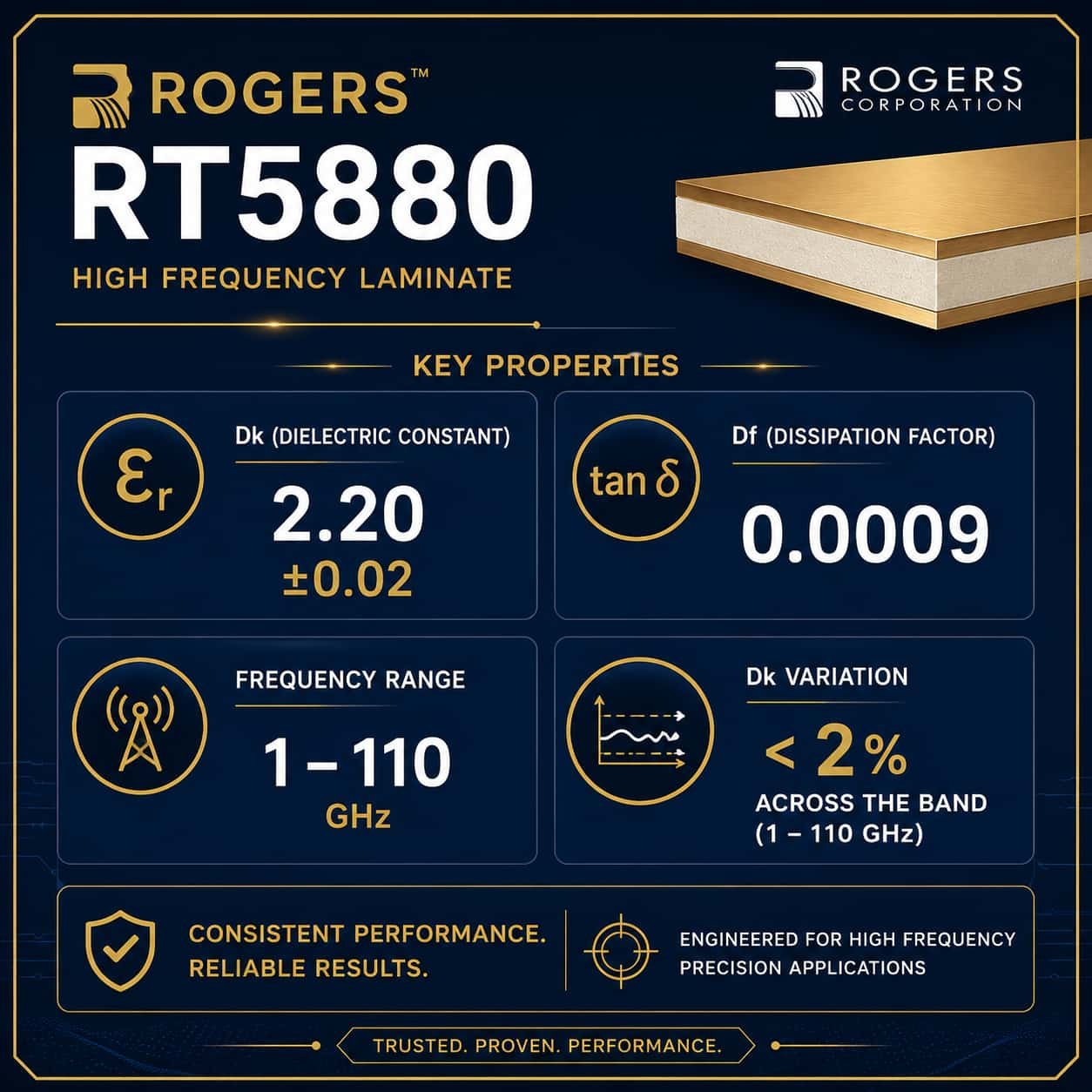 Rogers RT5880 PCB material properties showing Dk 2.20 Df 0.0009 and frequency stability from 1 GHz to 110 GHz for electronic warfare SIGINT and W-band high frequency circuit board design