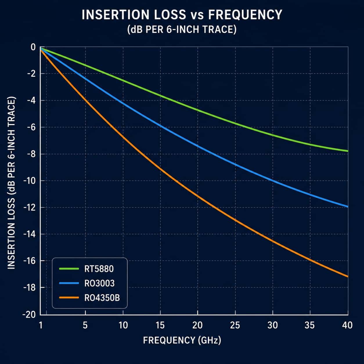 Rogers RT5880 versus RO3003 versus RO4350B insertion loss comparison chart showing RF performance differences from 1 GHz to 40 GHz for electronic warfare SIGINT and wideband high frequency PCB material selection