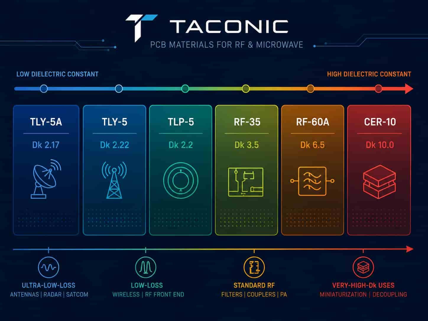 Taconic PCB material grades overview showing TLY-5 ultra-low loss RF-35 general purpose RF-60A high Dk and CER-10 very high Dk applications for high frequency microwave PCB