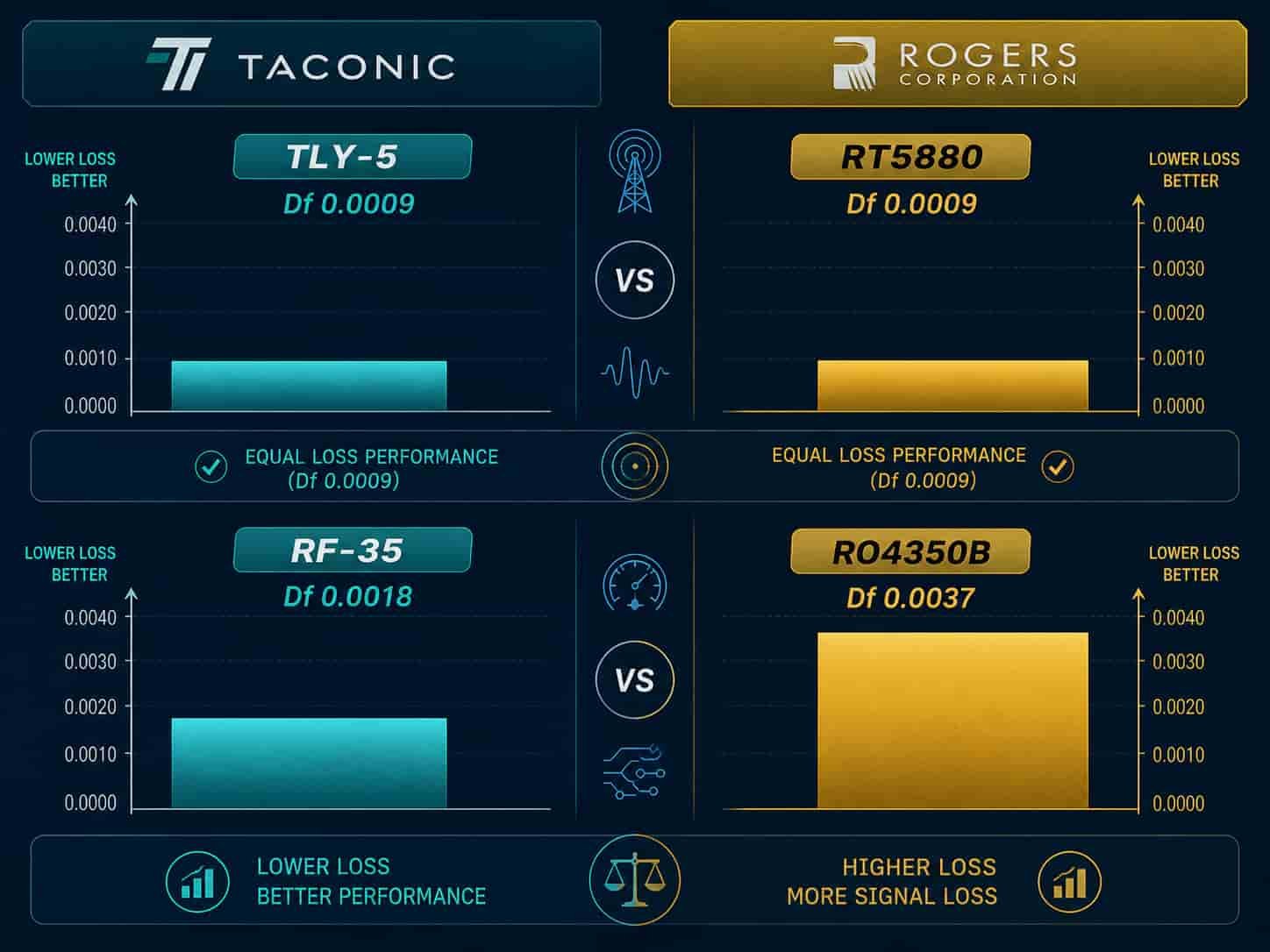Taconic versus Rogers PCB material comparison chart showing TLY-5 versus RT5880 and RF-35 versus RO4350B Dk Df and frequency range properties for high frequency laminate selection