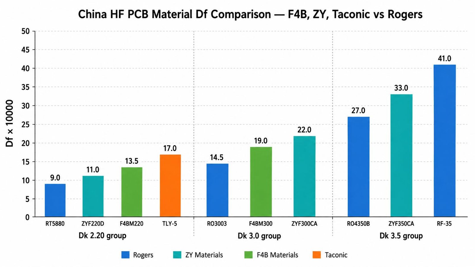 Dissipation factor Df comparison chart for China high frequency PCB materials F4B ZY Taconic versus Rogers