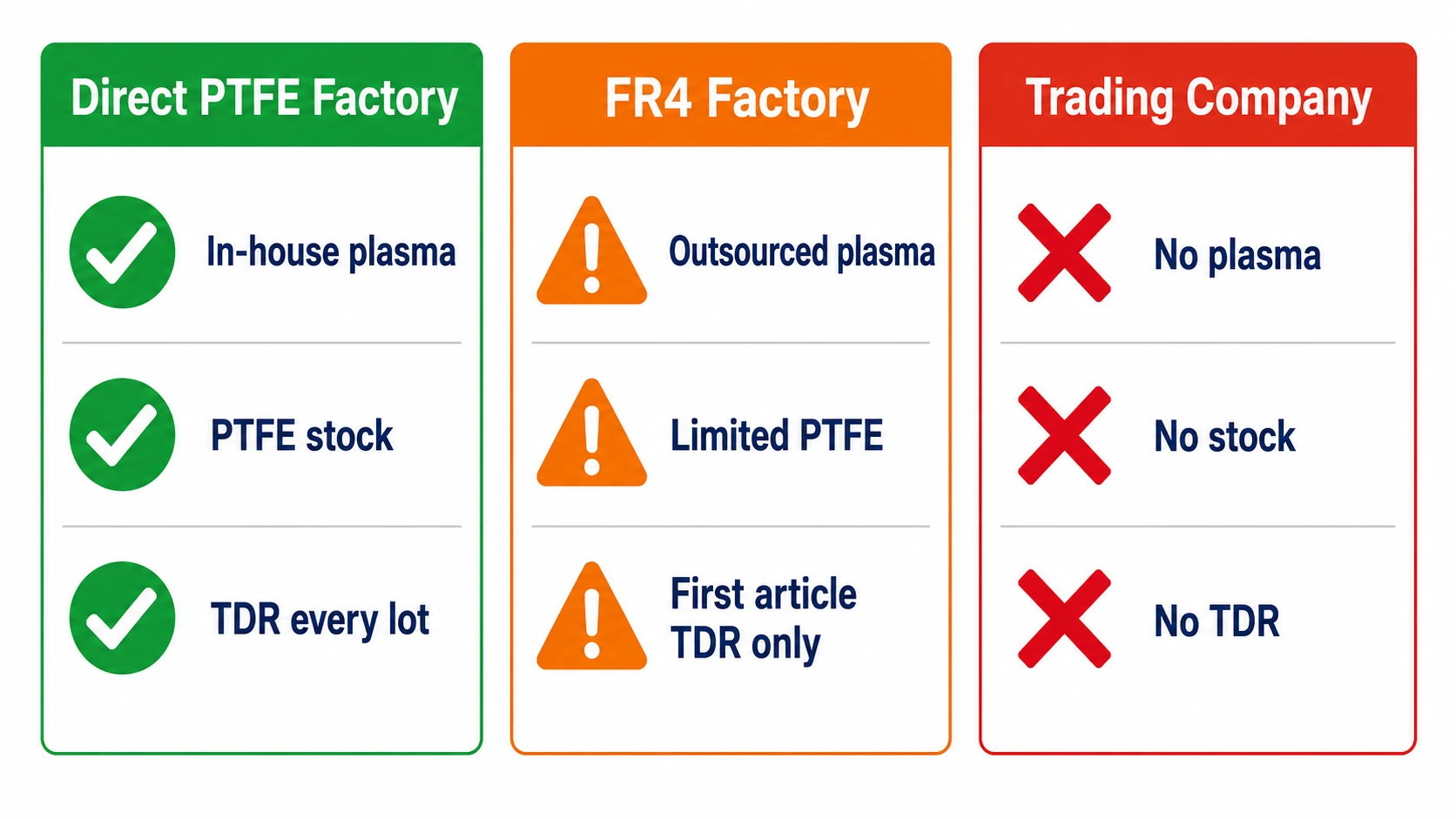 Three types of China PCB factories compared — direct PTFE factory, FR4 factory claiming PTFE, and trading company
