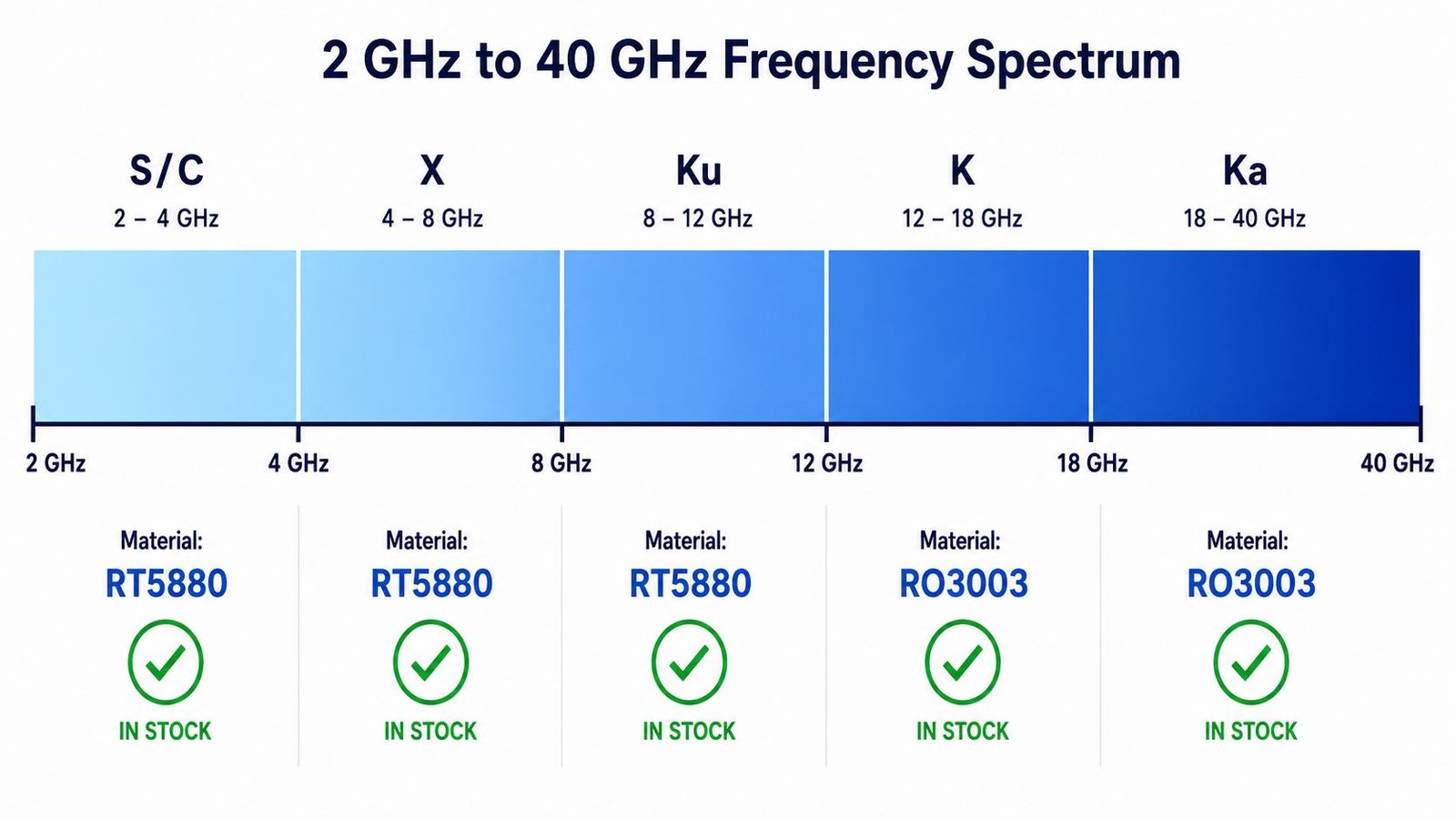 EW PCB frequency band coverage chart showing material selection from S band to Ka band with RT5880 and RO3003 stock
