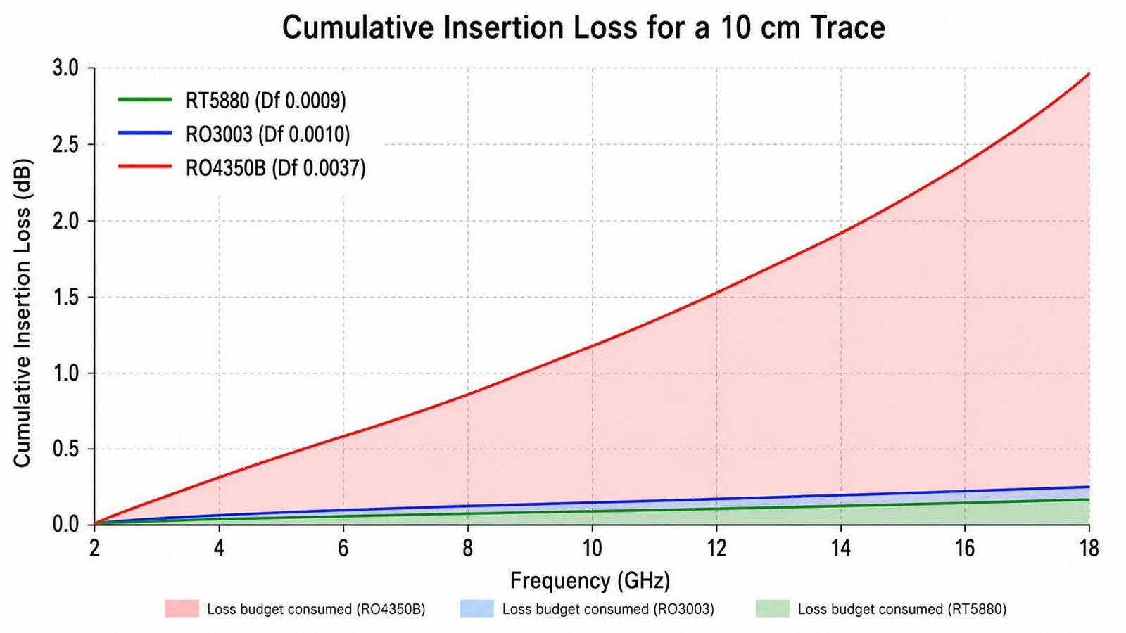 EW PCB wideband loss budget chart showing insertion loss accumulation across 2 to 18 GHz for RT5880 RO3003 and RO4350B materials