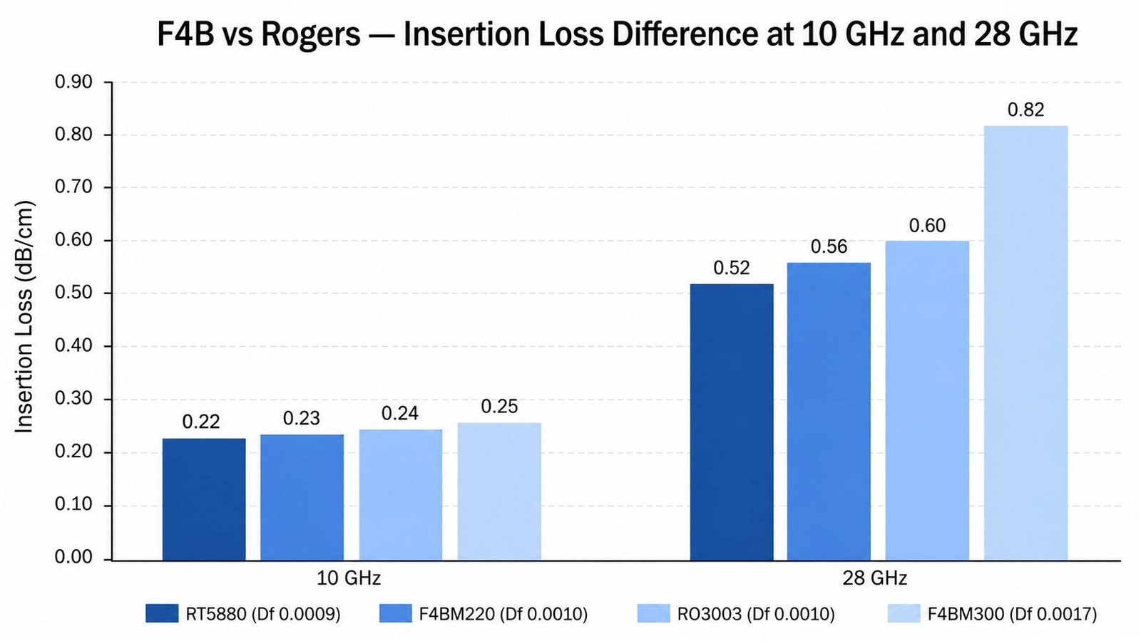 Insertion loss comparison chart F4BM220 vs RT5880 and F4BM300 vs RO3003 at different frequencies