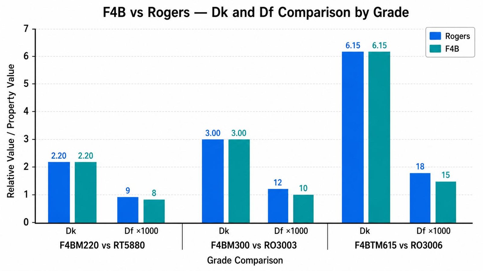 F4B vs Rogers PCB material Dk Df comparison chart showing F4BM220 vs RT5880 and F4BM300 vs RO3003
