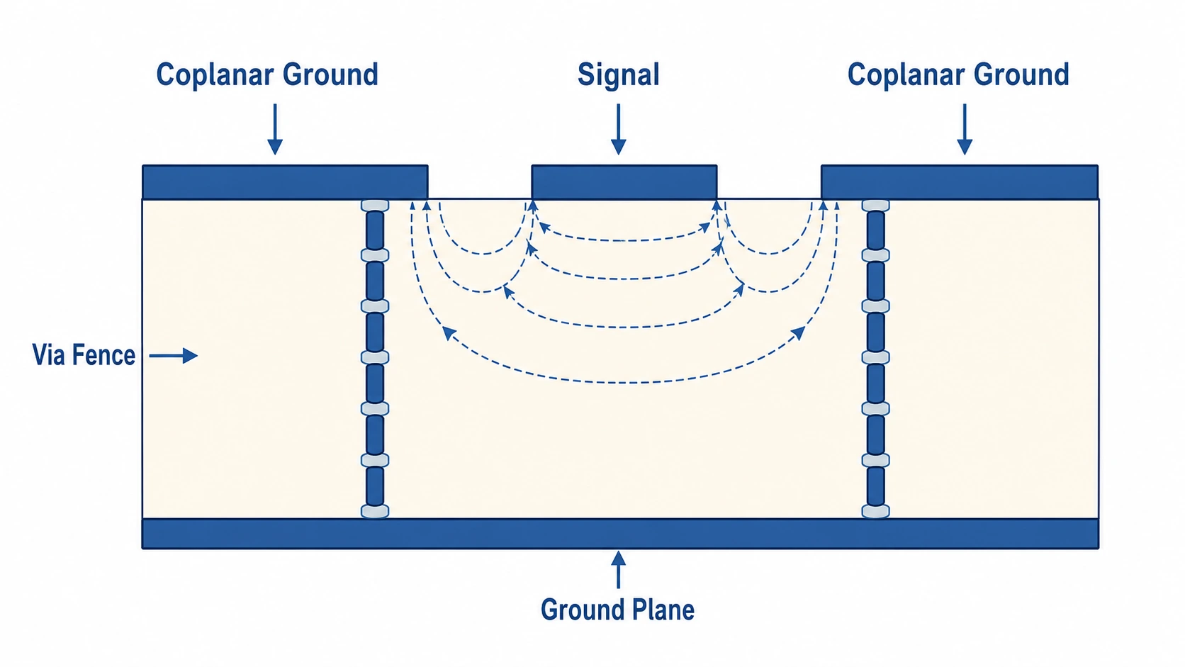 GCPW grounded coplanar waveguide via fence cross-section showing signal trace coplanar grounds and ground vias connecting to bottom plane