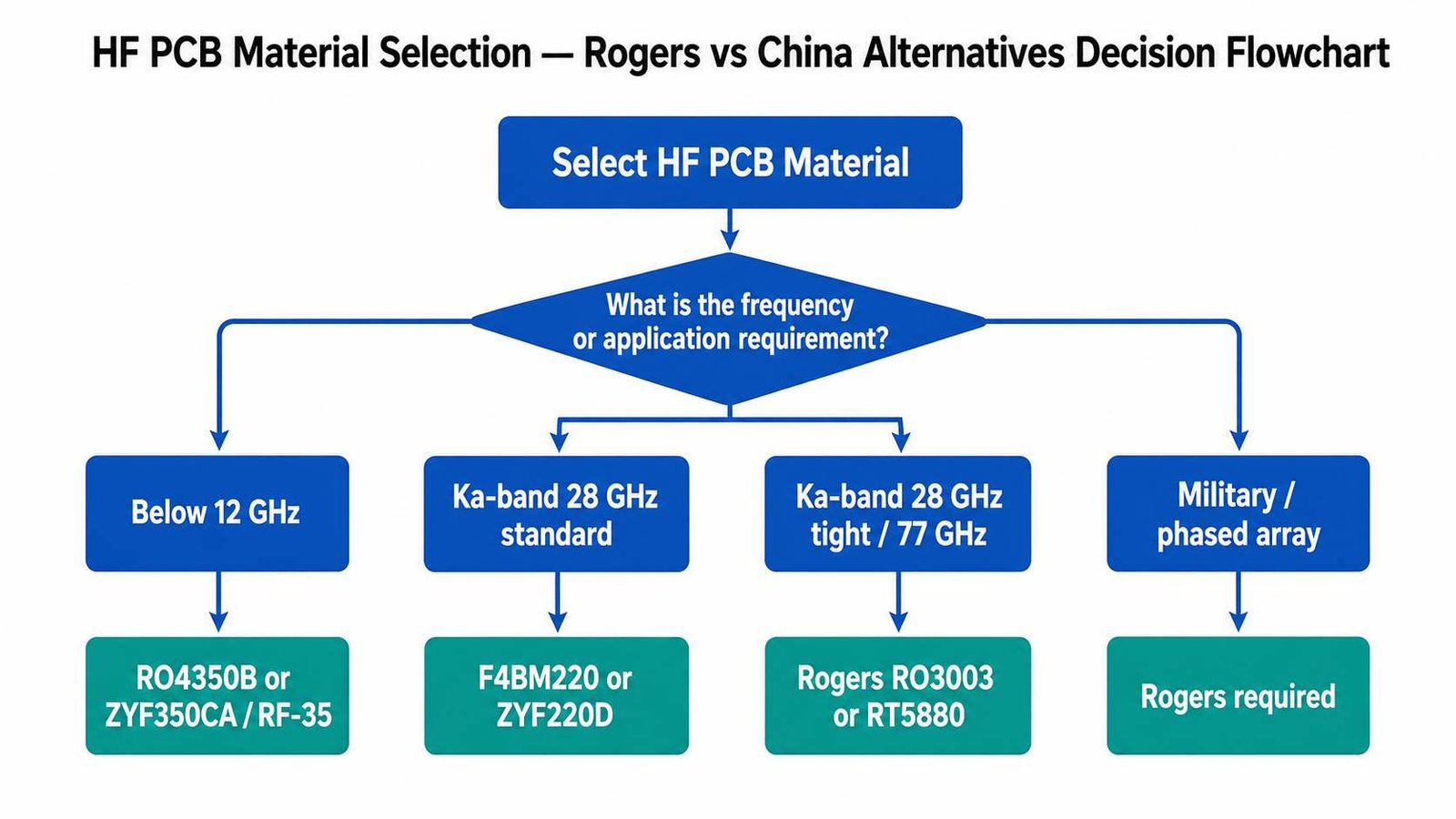 High frequency PCB material selection flowchart showing decision path from application frequency to material choice