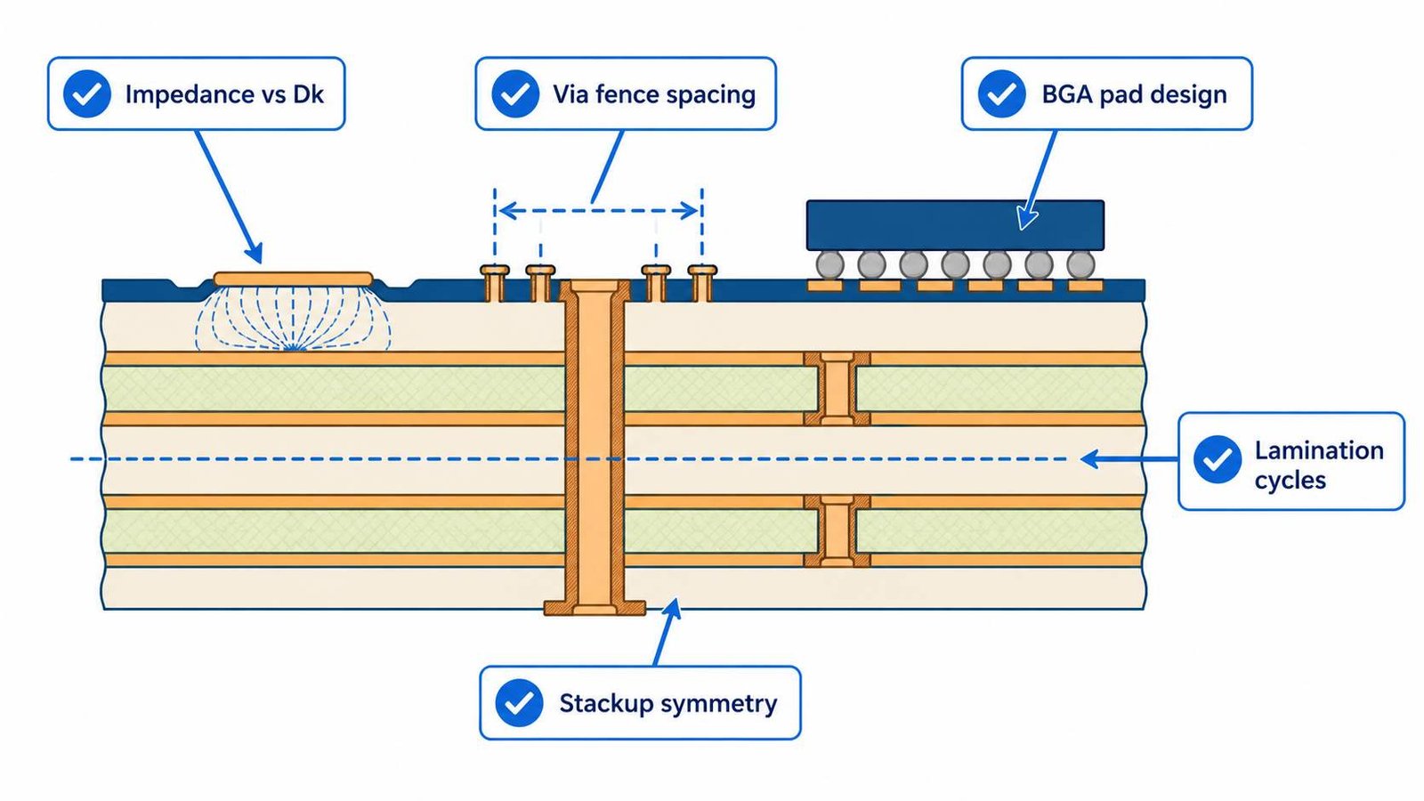 High frequency PCB DFM review checklist diagram showing impedance via fence lamination and stackup checks