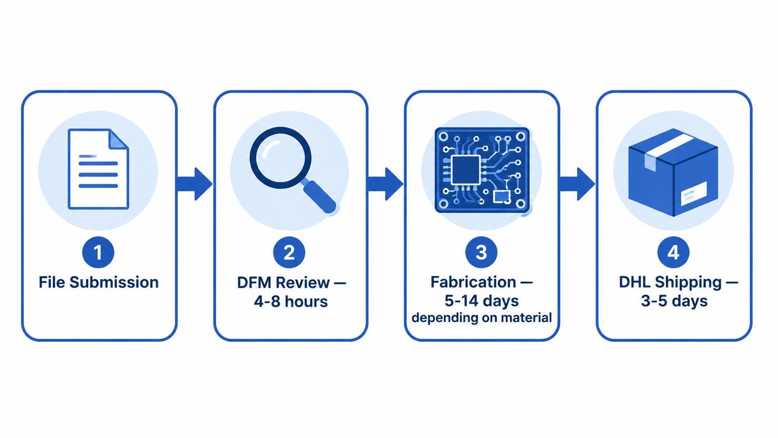 High frequency PCB prototype process timeline showing DFM review, fabrication and DHL shipping stages