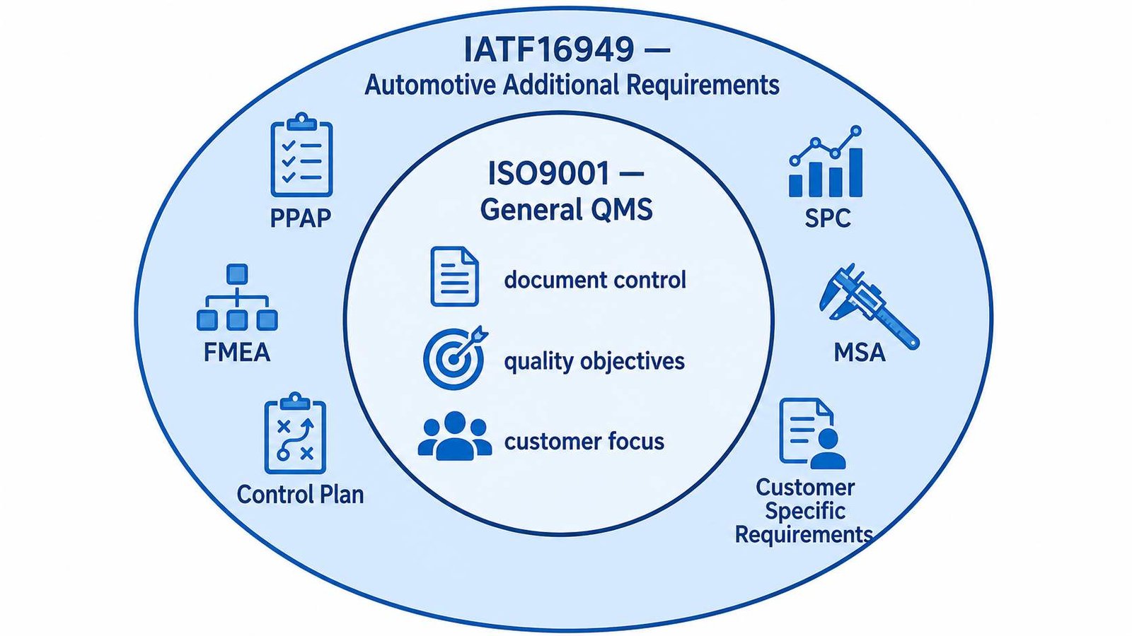 IATF16949 vs ISO9001 PCB manufacturing requirements comparison showing additional automotive quality elements