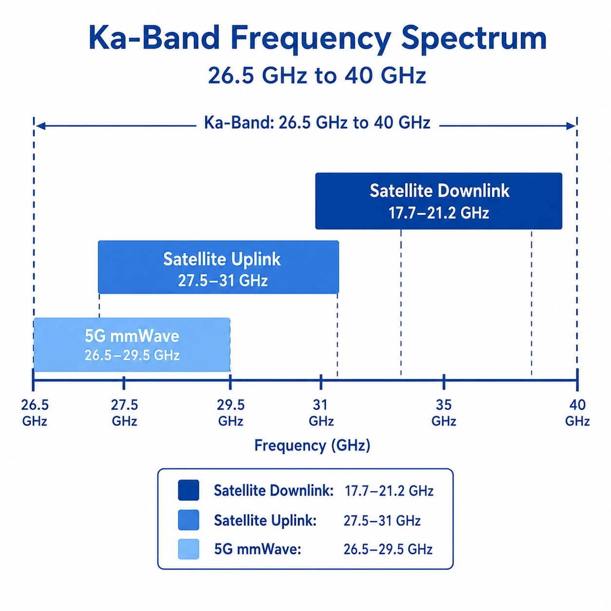 Ka-band frequency range diagram showing satellite uplink and downlink bands 26.5 to 40 GHz