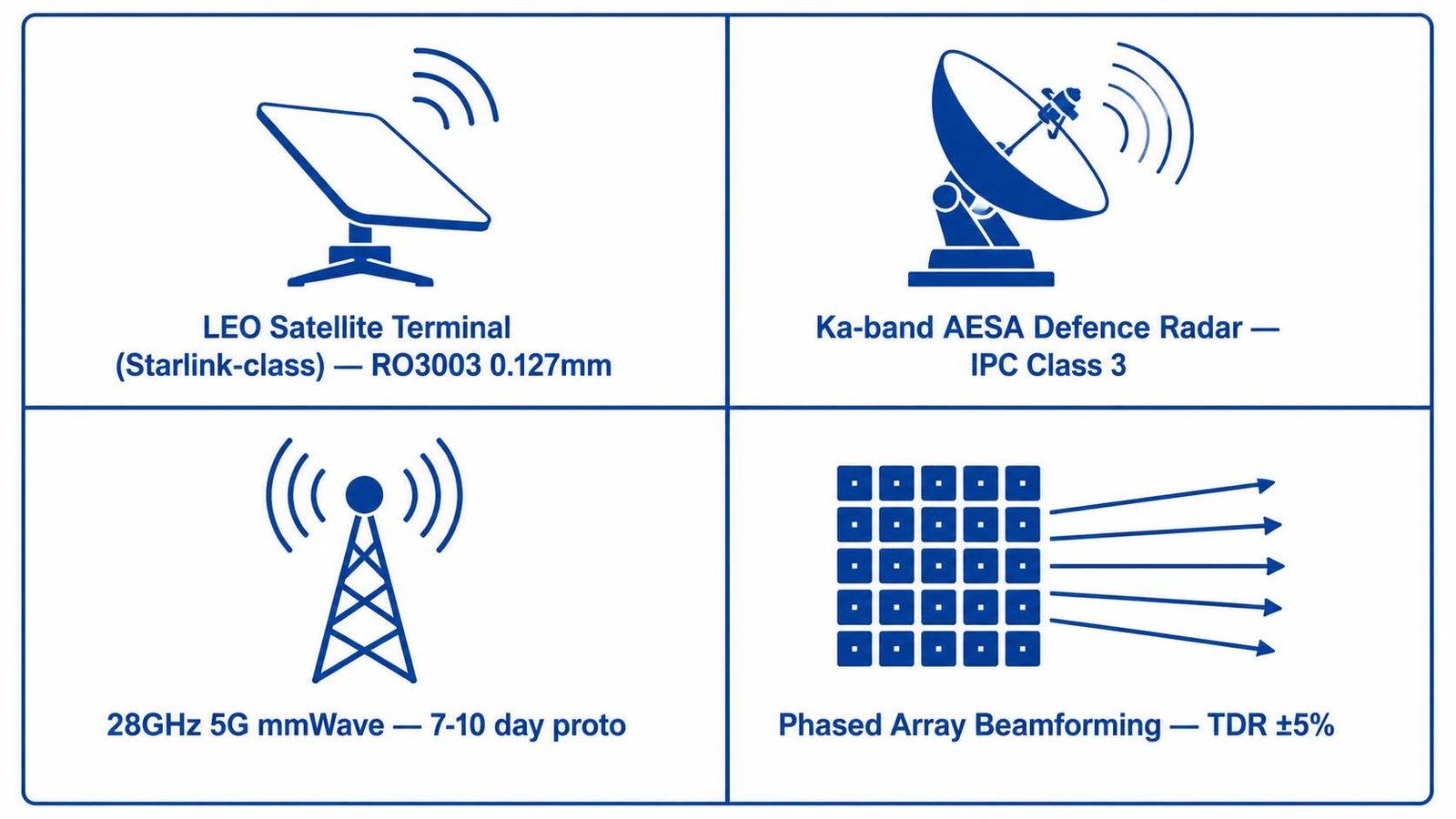 Ka-band PCB applications showing LEO satellite terminal phased array and defense radar on RO3003 substrate