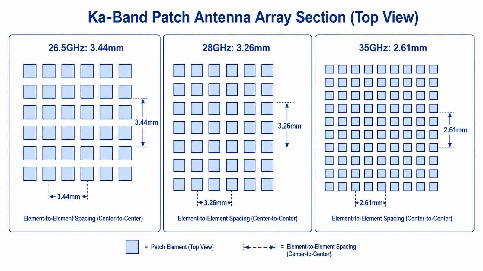 Ka-band phased array element spacing diagram showing lambda half pitch at 28GHz on Rogers RO3003 substrate