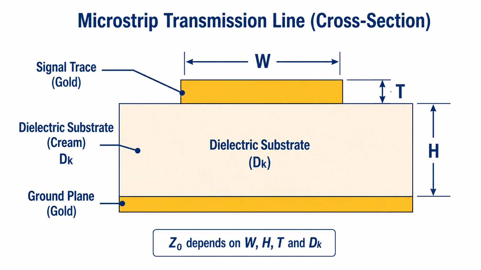 Microstrip cross-section diagram showing trace width W substrate height H and ground plane for 50 ohm impedance calculation