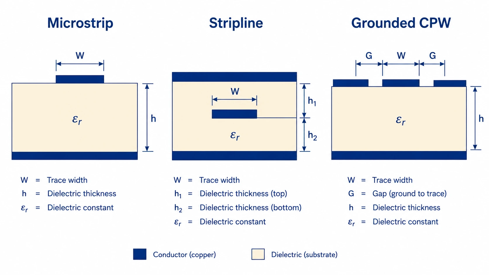 RF PCB transmission line structures comparison showing microstrip stripline and grounded coplanar waveguide cross-sections