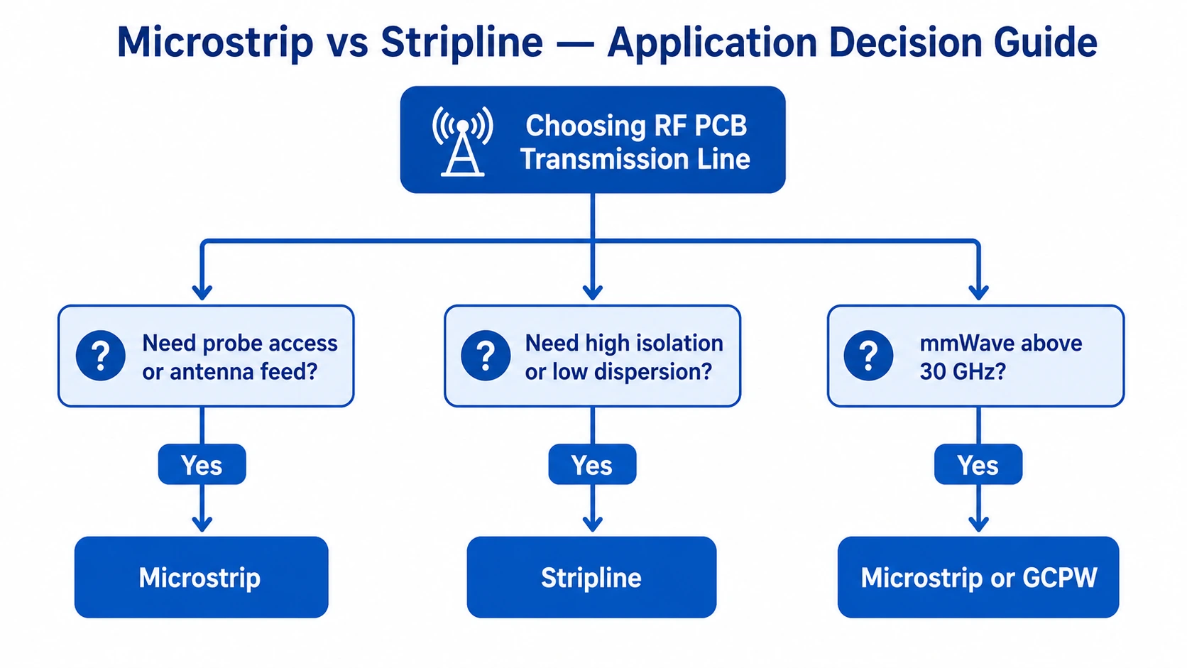 Application decision map showing when to use microstrip vs stripline for RF PCB design