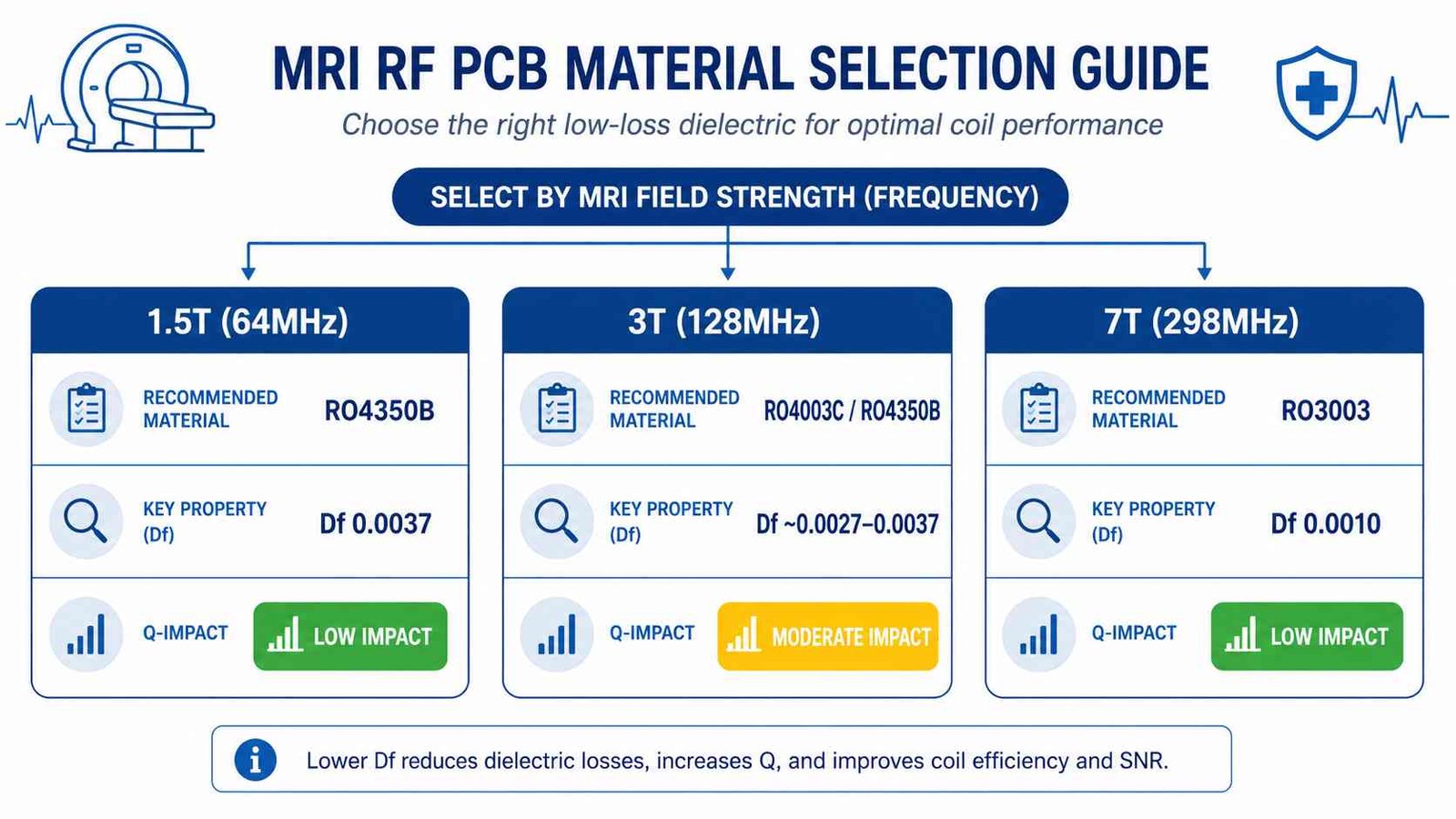 MRI RF coil PCB material selection guide showing RO4350B for 1.5T 3T and RO3003 for 7T with frequency and Q-factor comparison