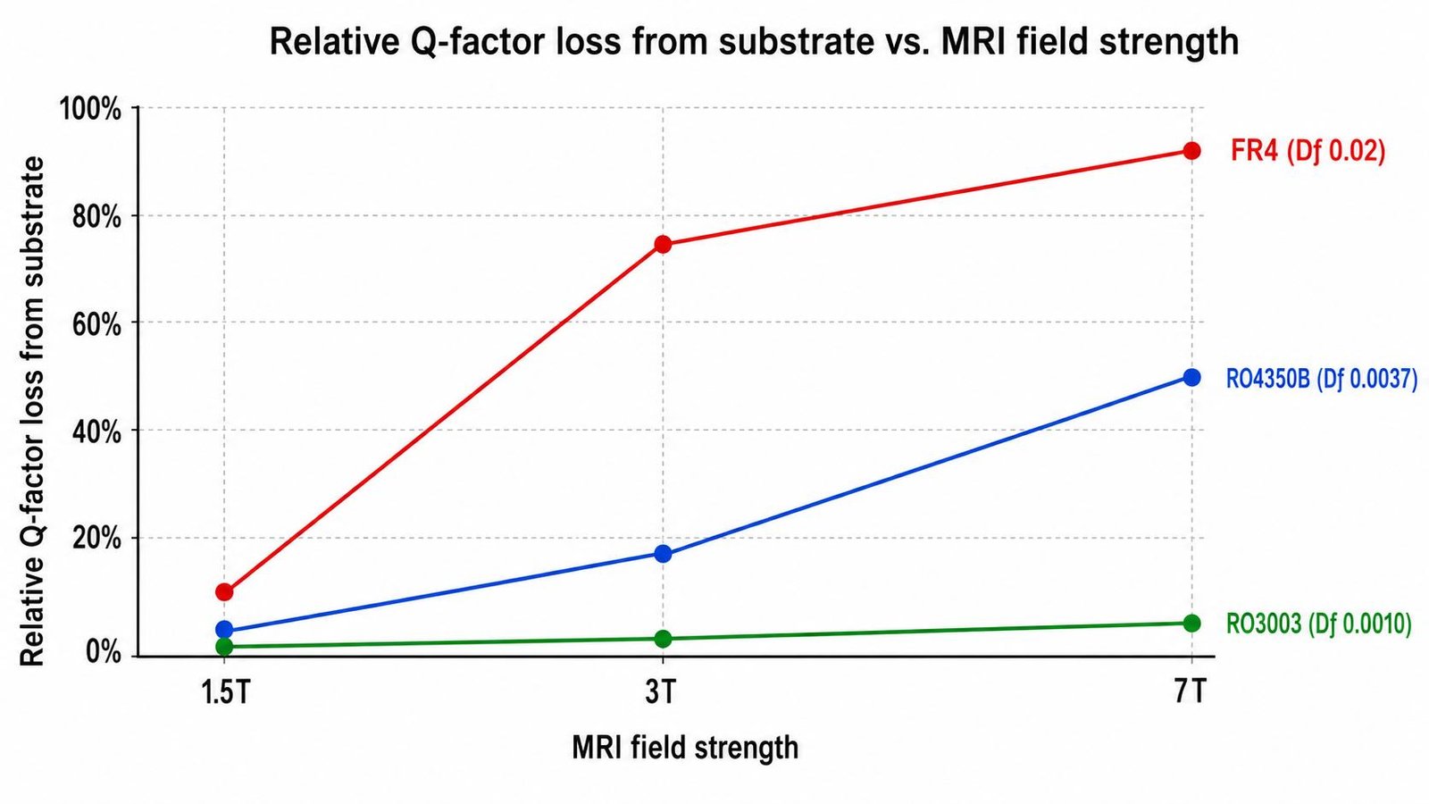 MRI RF coil Q-factor vs substrate dissipation factor Df chart showing performance difference between FR4 RO4350B and RO3003 at 64MHz 128MHz 298MHz