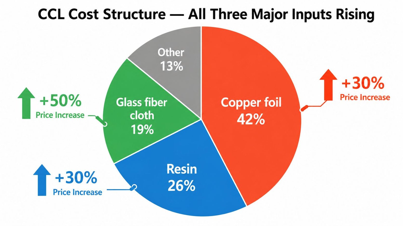 PCB CCL cost breakdown 2026 showing copper foil 42% glass fiber cloth 19% resin 26% all three rising simultaneously driving price increases