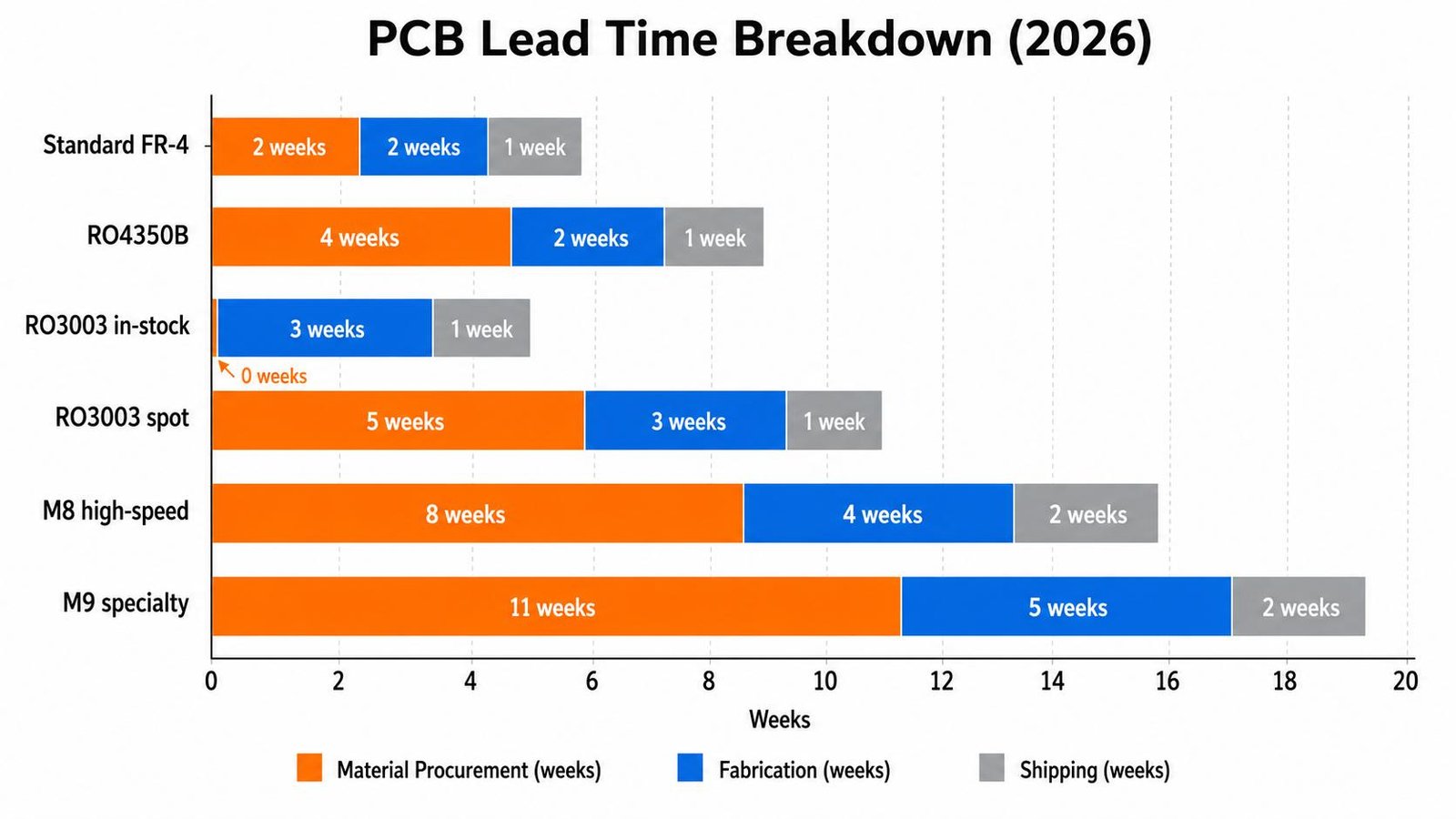 PCB lead time breakdown 2026 showing material procurement fabrication shipping and hidden delays stacked bar chart by material type