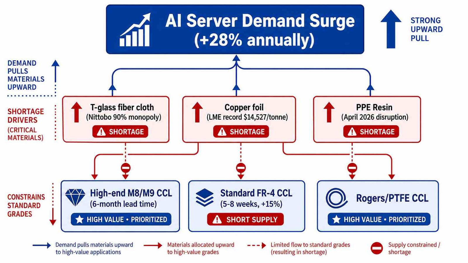 PCB material shortage cascade diagram showing AI server demand pulling T-glass and copper foil from standard FR-4 and Rogers supply chain