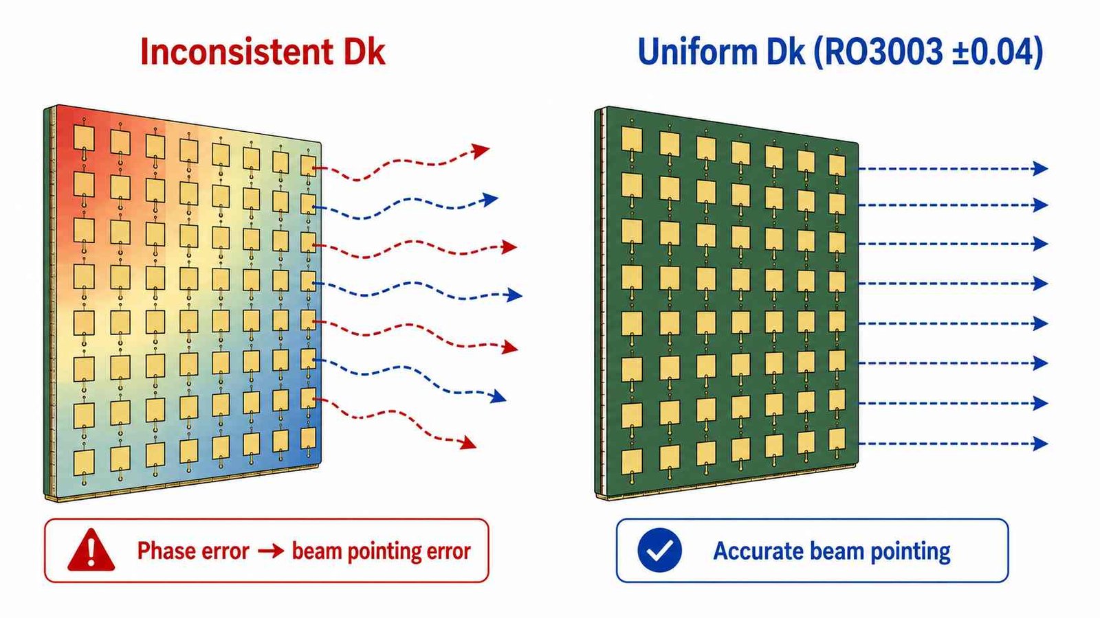 Phased array PCB Dk uniformity diagram showing how Dk variation across panel causes beam pointing phase error