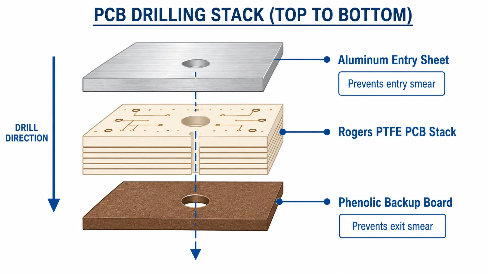 PTFE PCB drilling stack setup showing entry material and backup board arrangement for Rogers substrate drilling