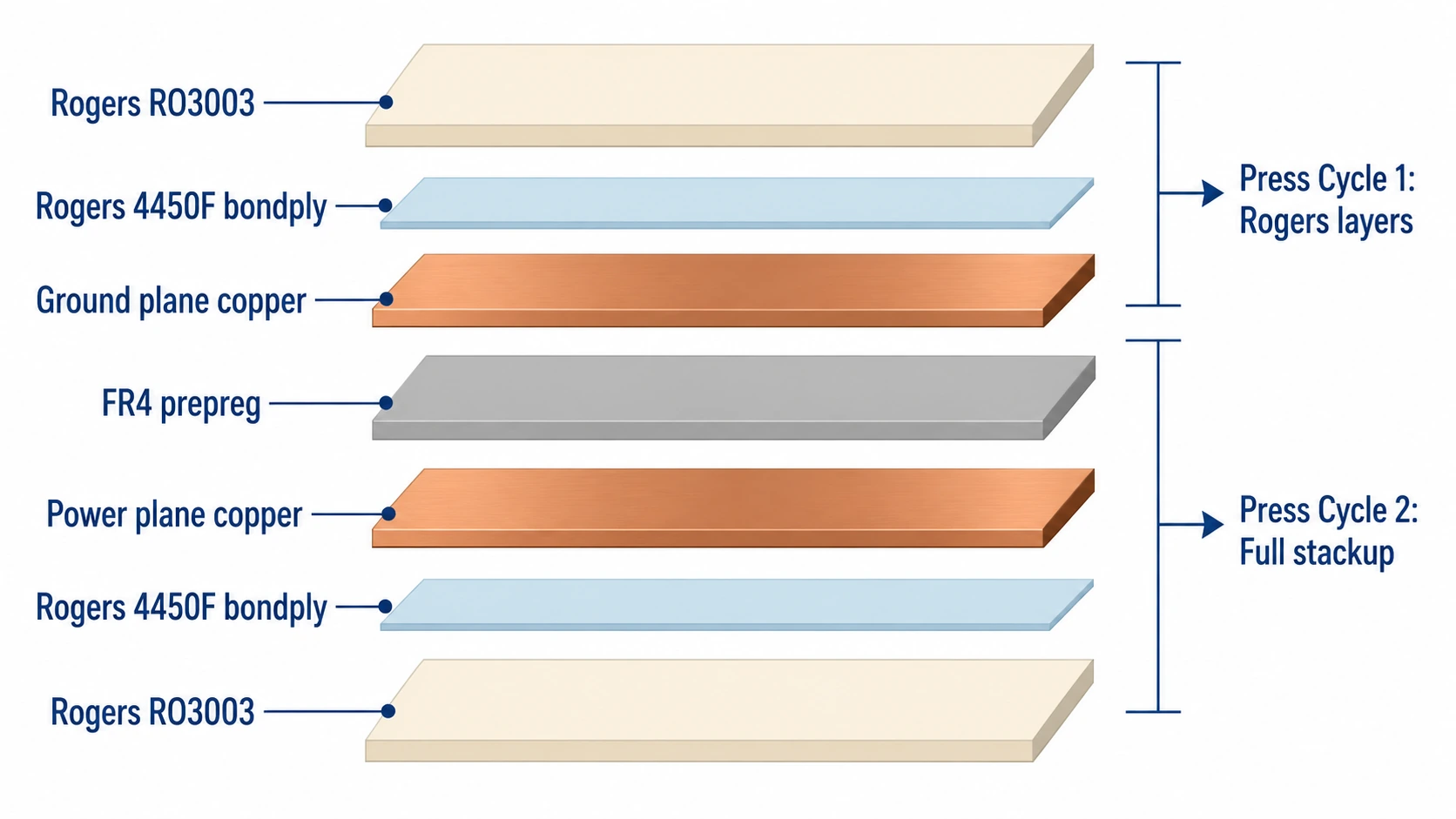 PTFE FR4 hybrid PCB stackup diagram showing Rogers outer layers with FR4 inner layers and bondply interfaces