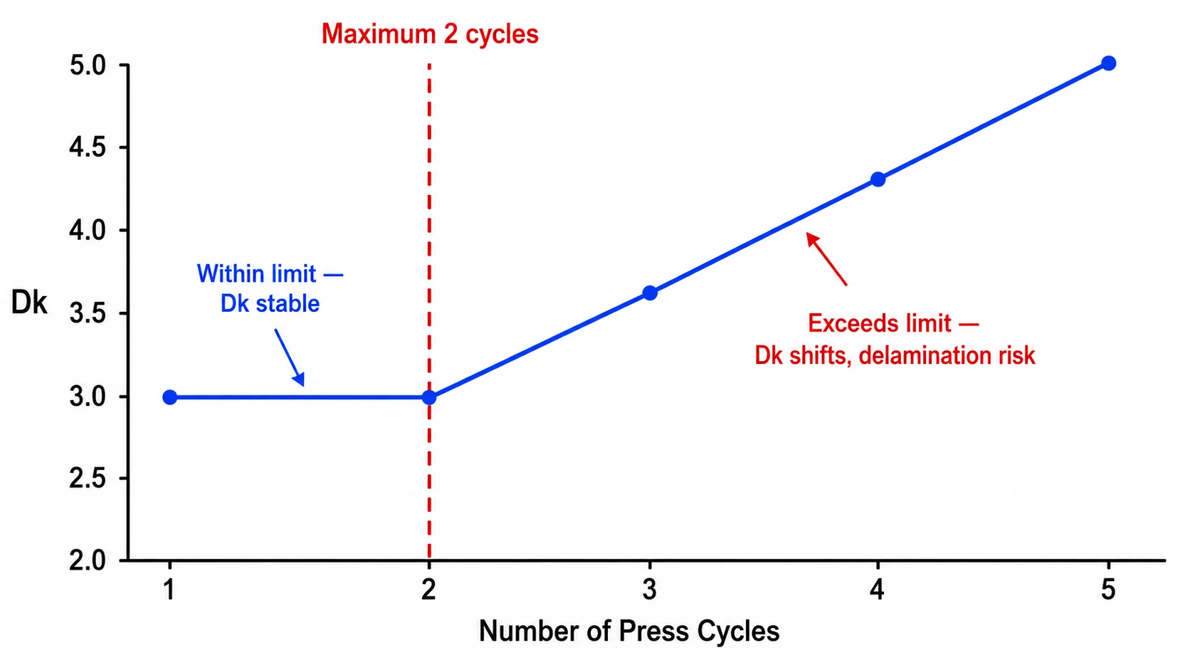 PTFE lamination Dk shift chart showing how Dk changes with number of press cycles exceeding 2 limit