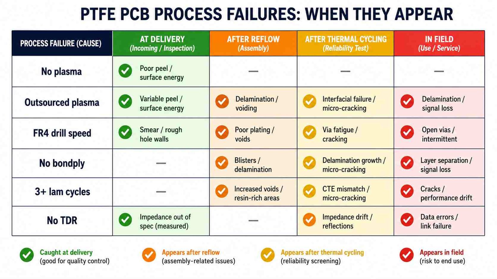 PTFE PCB failure modes diagram showing copper delamination and impedance drift from skipped manufacturing processes
