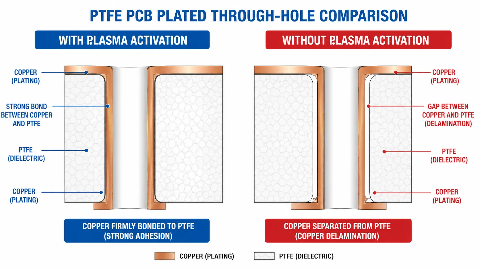 PTFE PCB failure modes from inadequate plasma activation showing copper delamination from hole wall