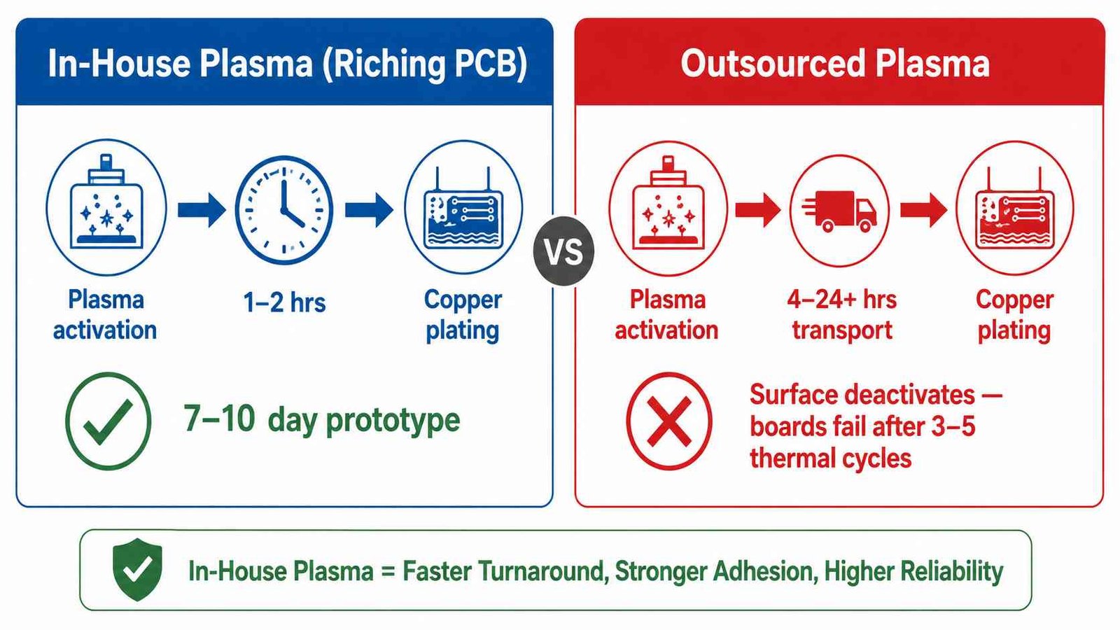 PTFE PCB plasma activation comparison in-house vs outsourced showing 2-hour window requirement