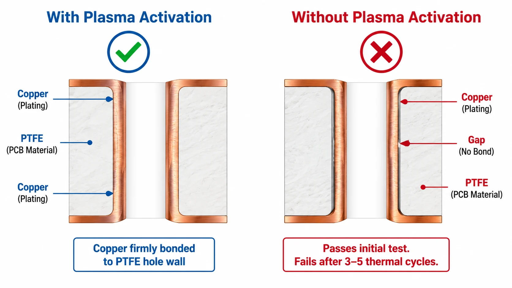 PTFE PCB failure diagram showing copper delamination from hole wall without plasma activation after thermal cycling