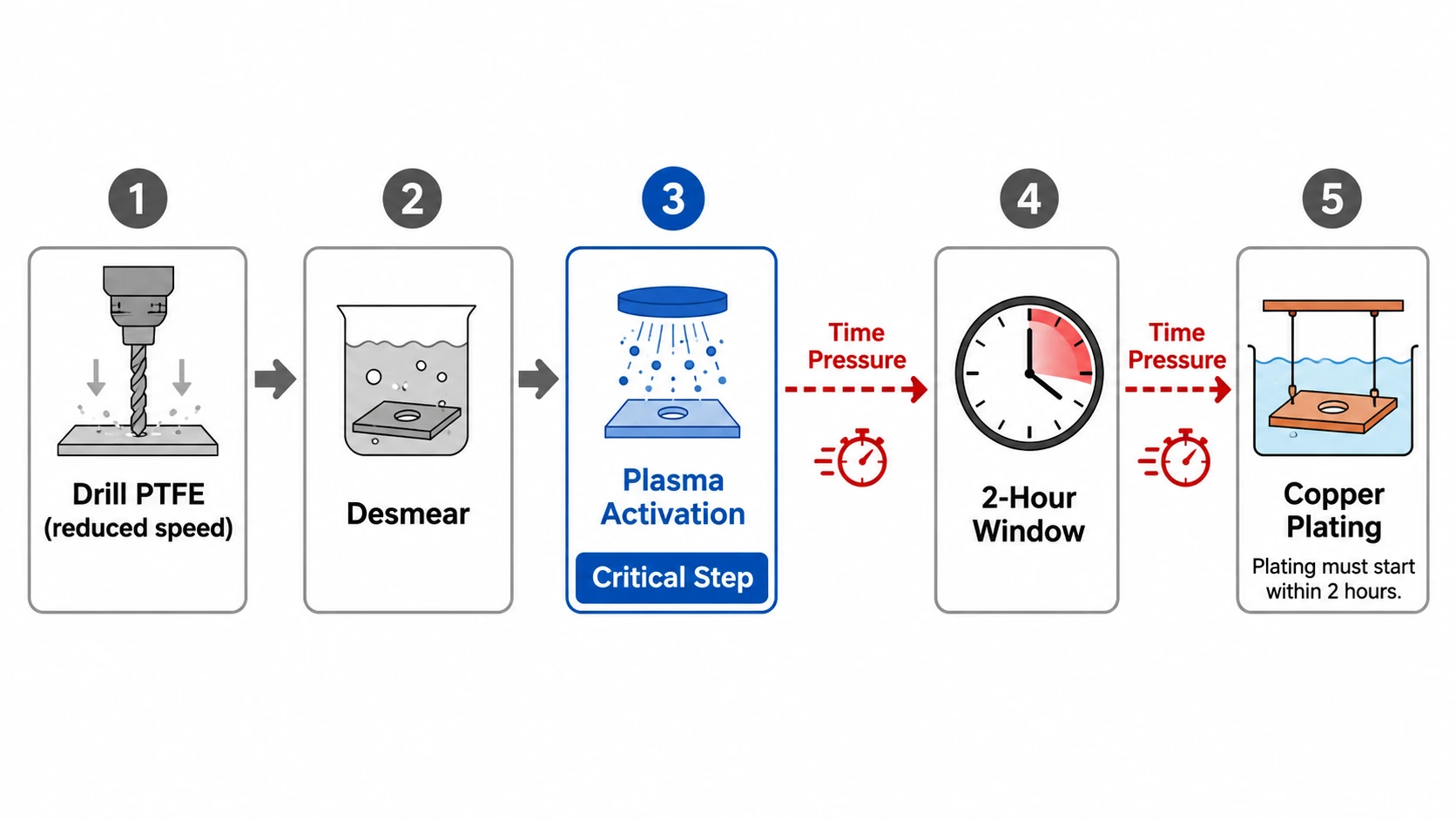 PTFE PCB plasma activation process timeline showing the critical 2-hour window between activation and copper plating