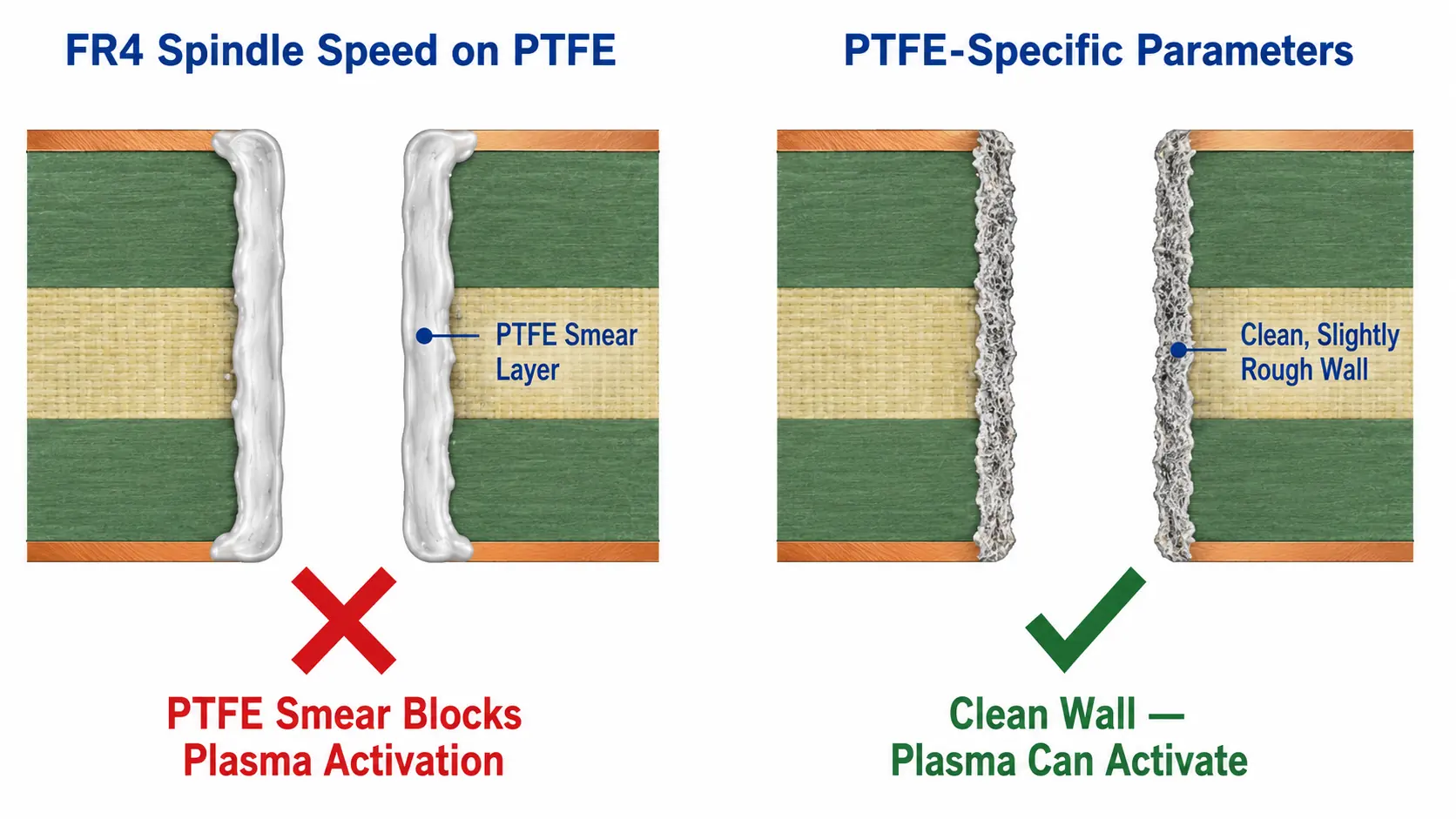 PTFE smear comparison showing smeared hole wall from FR4 drill speed versus clean hole wall from correct PTFE parameters