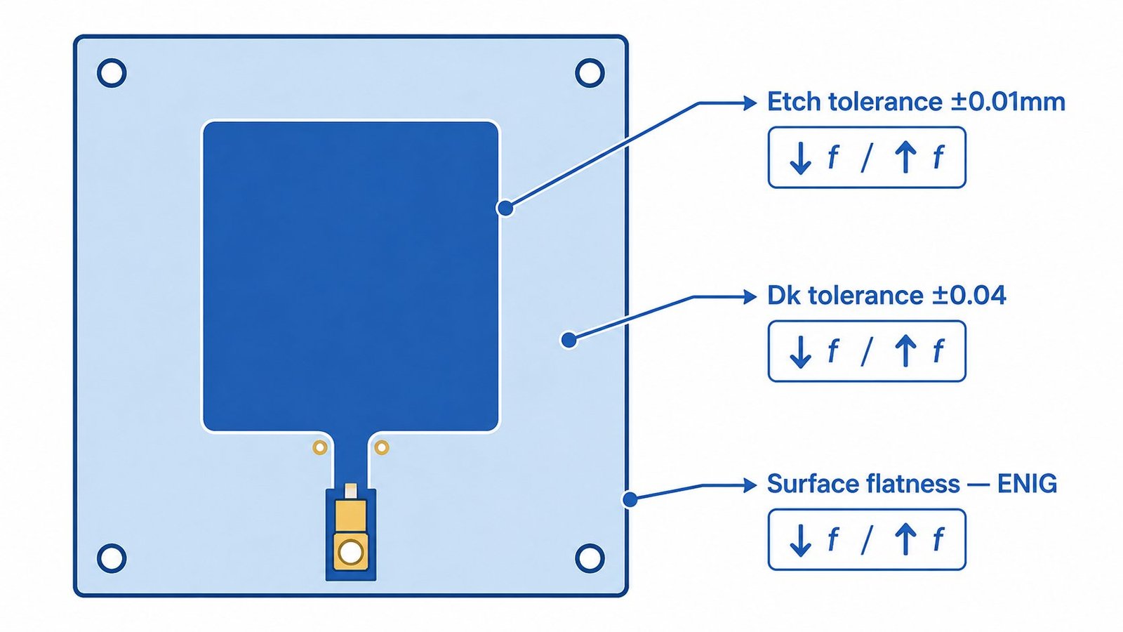 RF antenna PCB precision factors diagram showing surface flatness etch tolerance and Dk effects on patch resonant frequency
