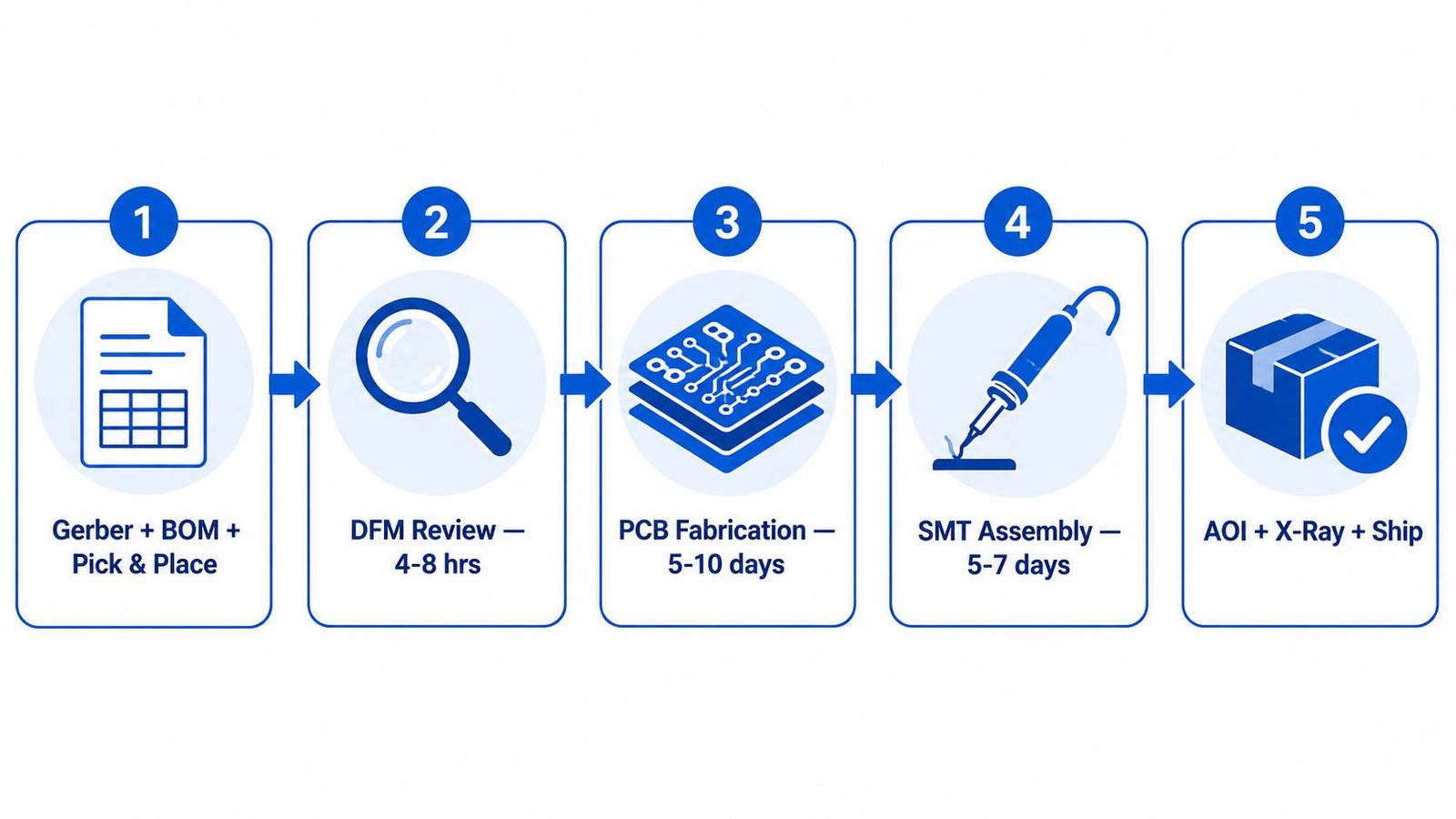 RF PCB assembly turnkey process diagram showing Gerber DFM fabrication SMT inspection and shipping stages