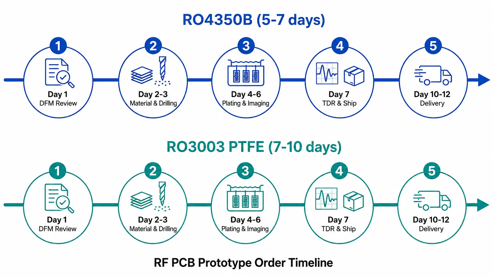 RF PCB prototype order timeline from China showing day by day process from file submission to delivery
