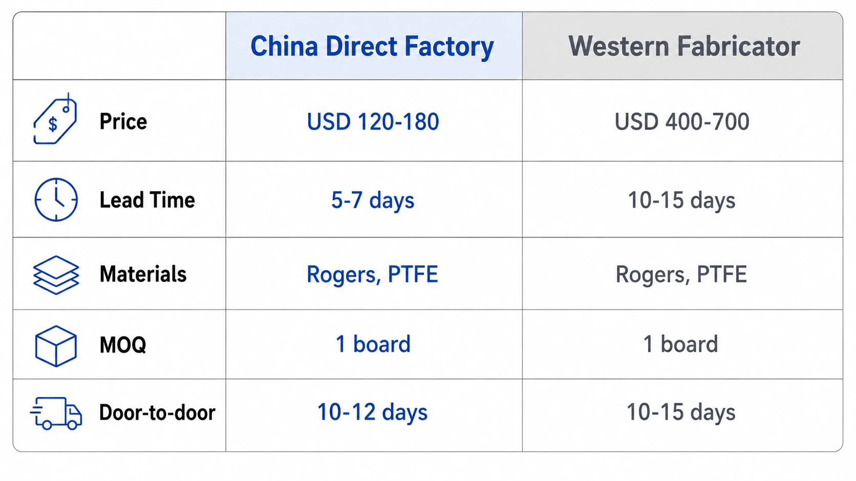 Comparison chart RF PCB prototype China vs Western fabricator showing cost lead time and capability