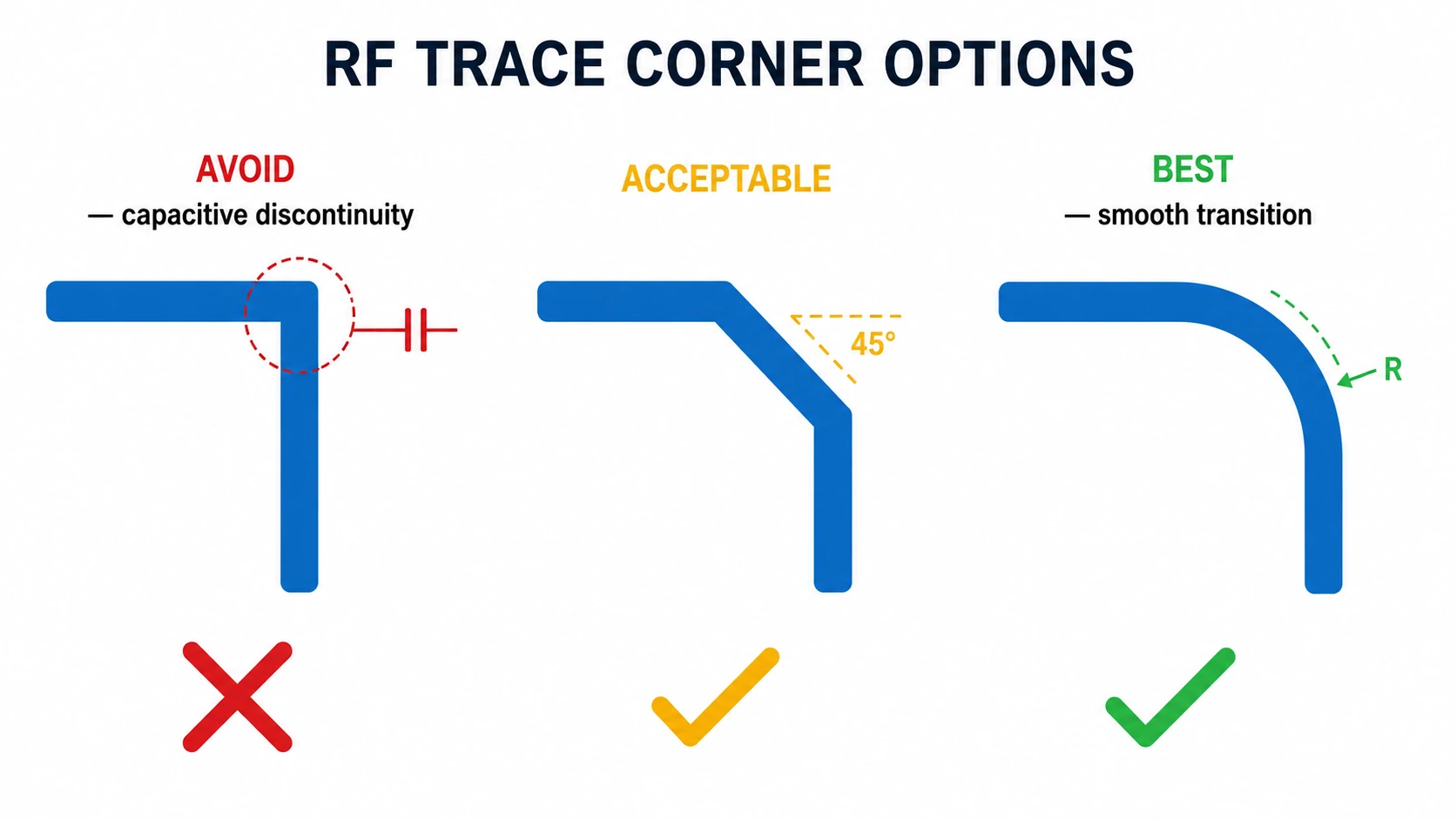 RF PCB trace corner design comparison showing right angle corner versus 45 degree chamfer versus curved bend