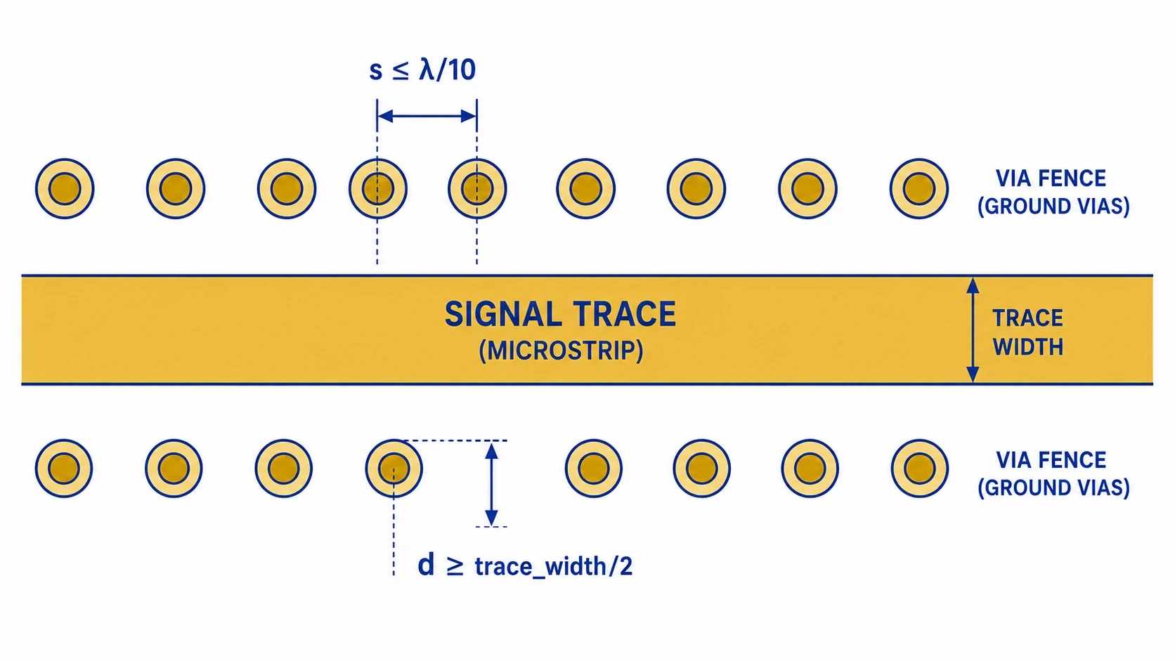 RF via fence spacing diagram showing lambda over 10 spacing rule with ground vias along microstrip trace