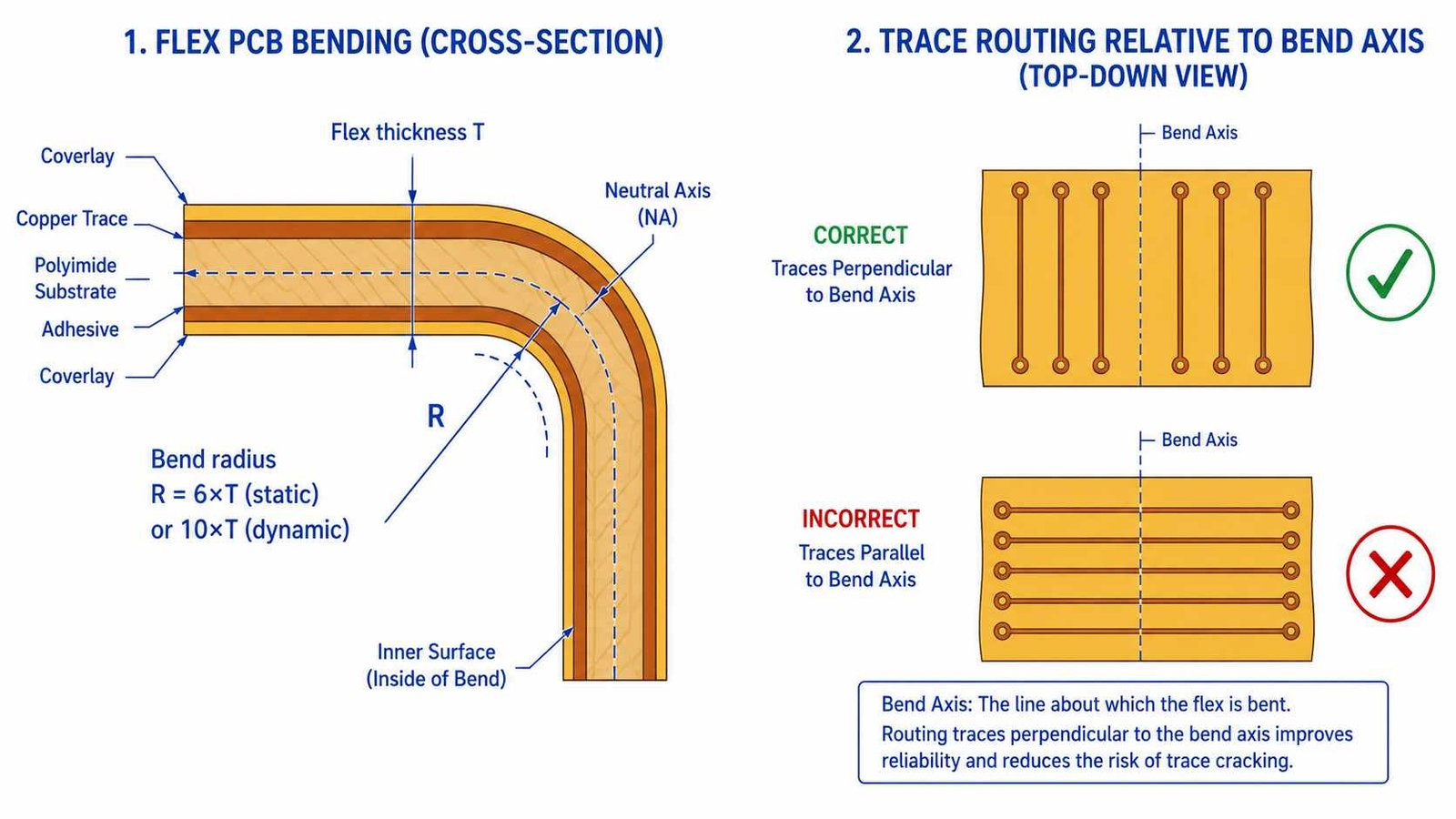 Rigid flex PCB layer stackup cross section showing rigid FR4 sections flex polyimide layers coverlay and adhesive transitions