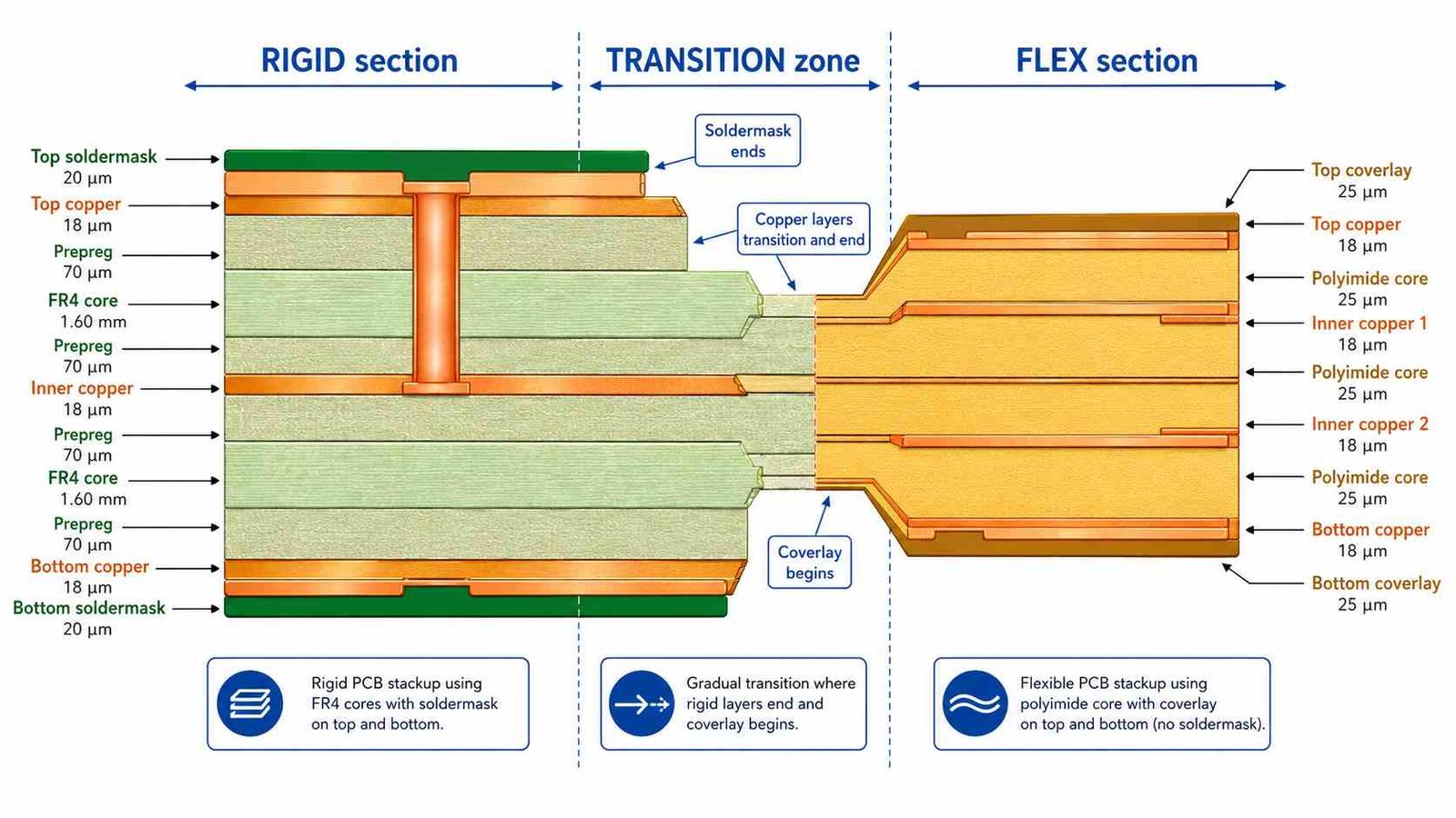 Rigid flex PCB bend radius diagram showing minimum bend radius calculation and trace routing perpendicular to bend axis